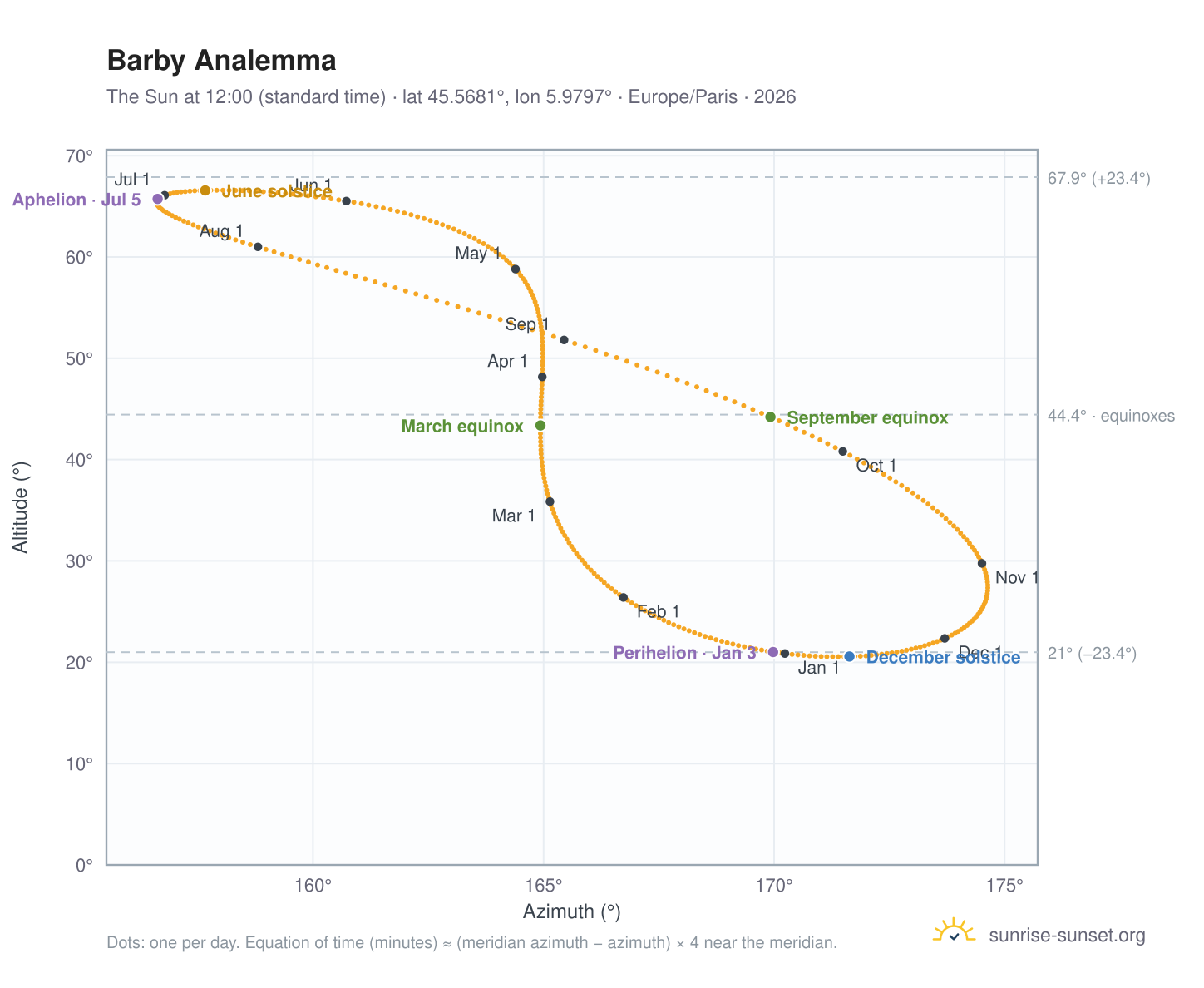 Barby analemma chart: the Sun at 12:00 (standard time) through the year