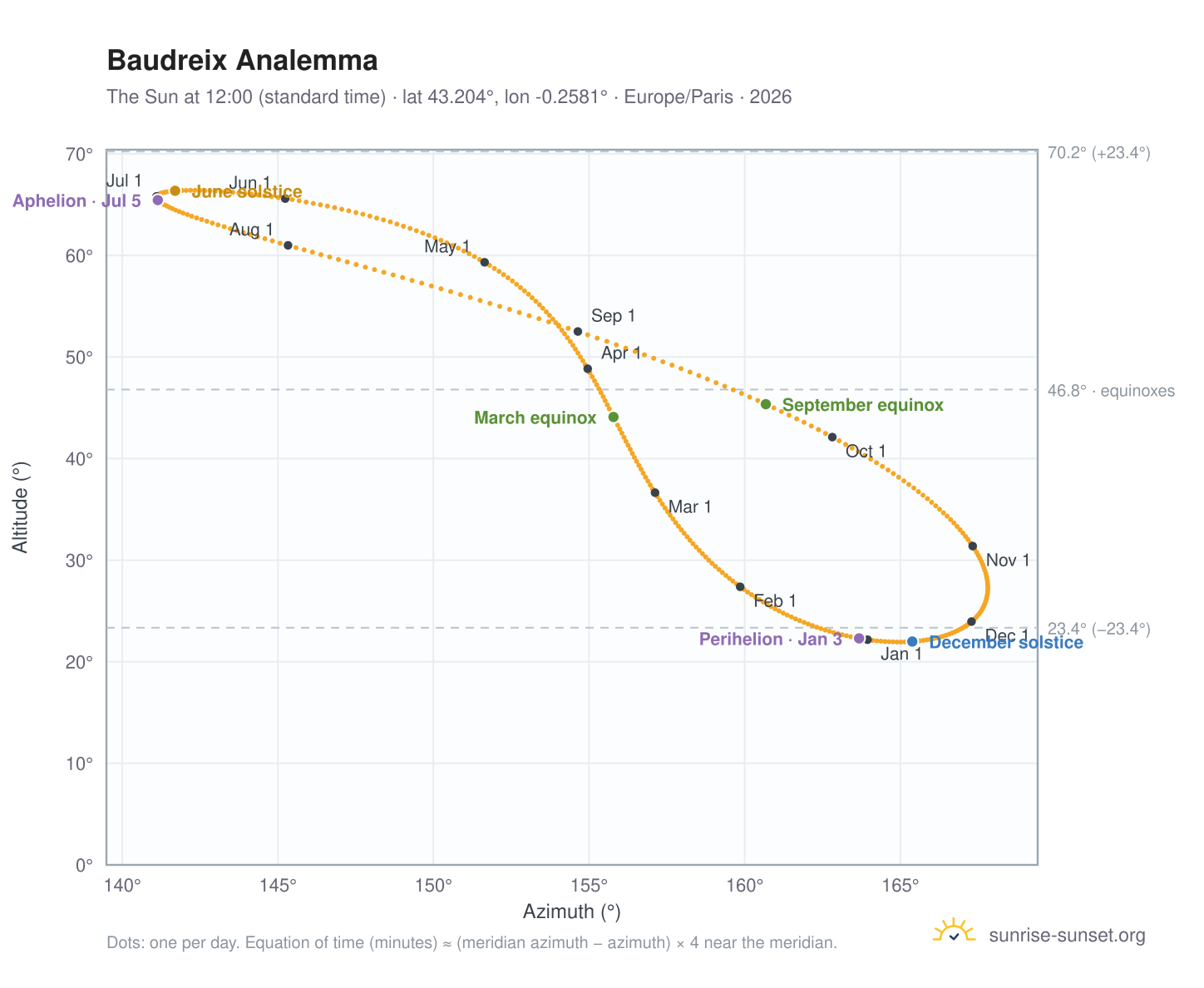 Baudreix analemma chart: the Sun at 12:00 (standard time) through the year