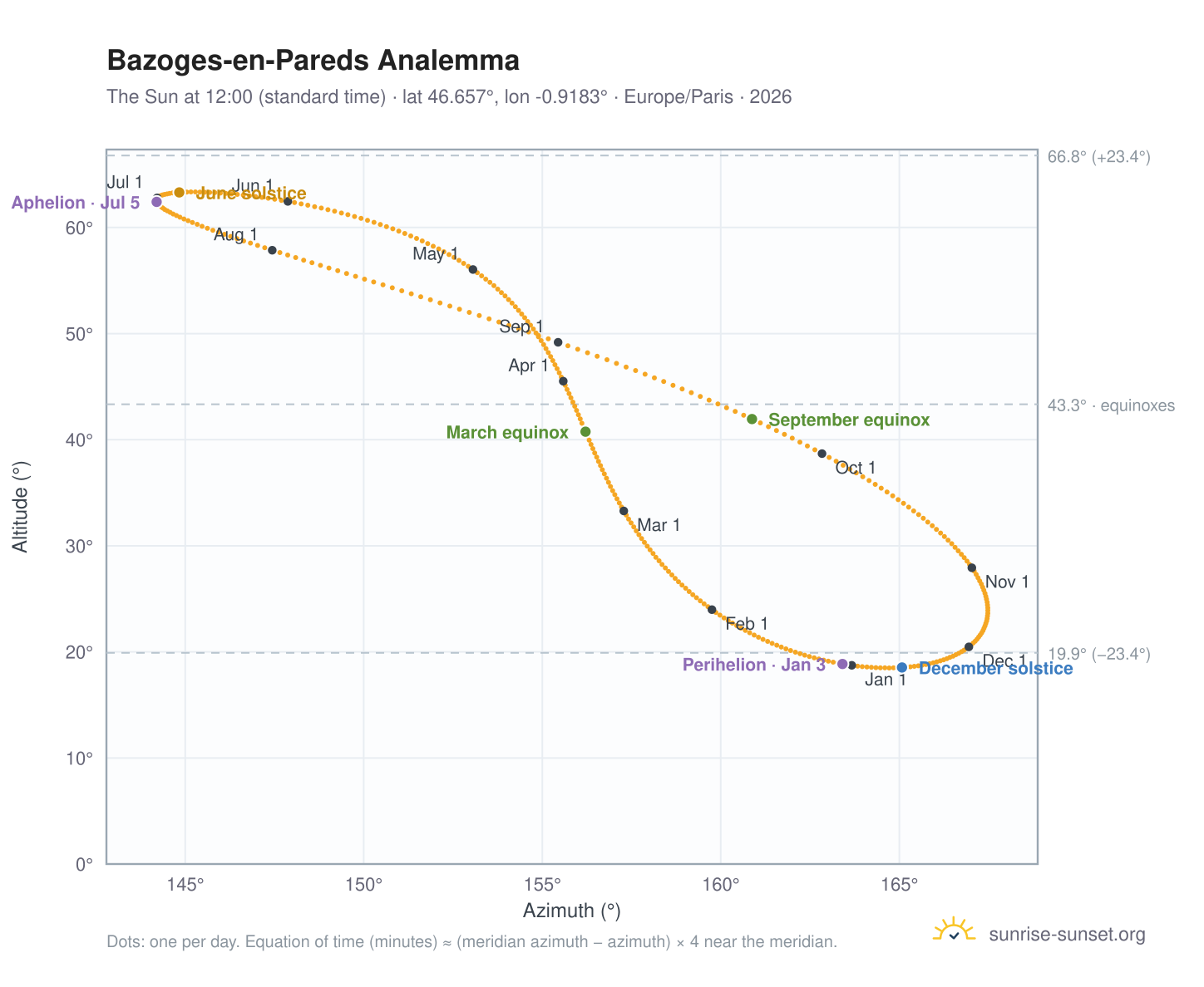 Bazoges-en-Pareds analemma chart: the Sun at 12:00 (standard time) through the year