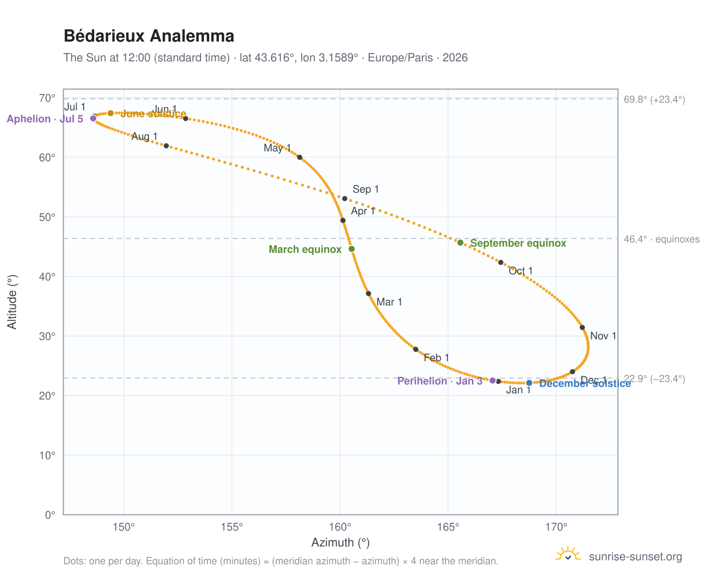 Bédarieux analemma chart: the Sun at 12:00 (standard time) through the year