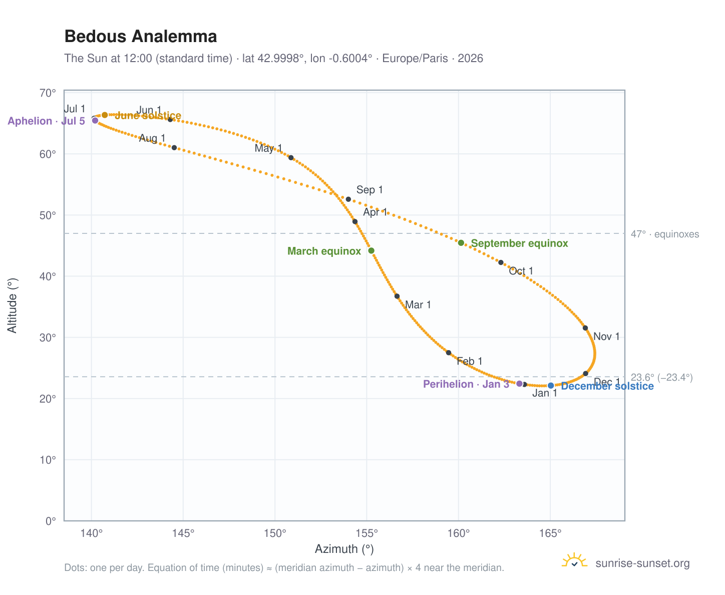 Bedous analemma chart: the Sun at 12:00 (standard time) through the year