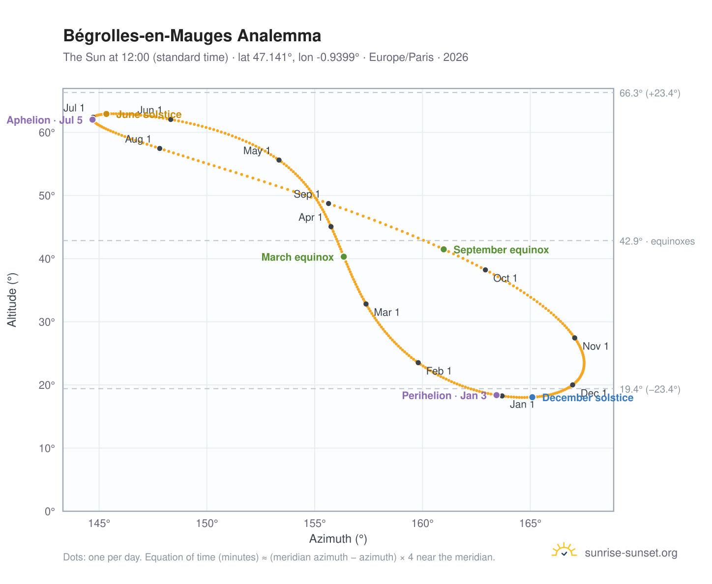 Bégrolles-en-Mauges analemma chart: the Sun at 12:00 (standard time) through the year