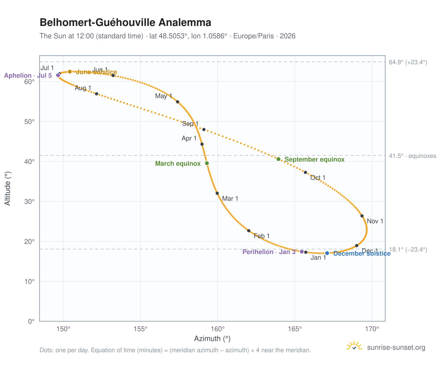 Belhomert-Guéhouville analemma chart: the Sun at 12:00 (standard time) through the year