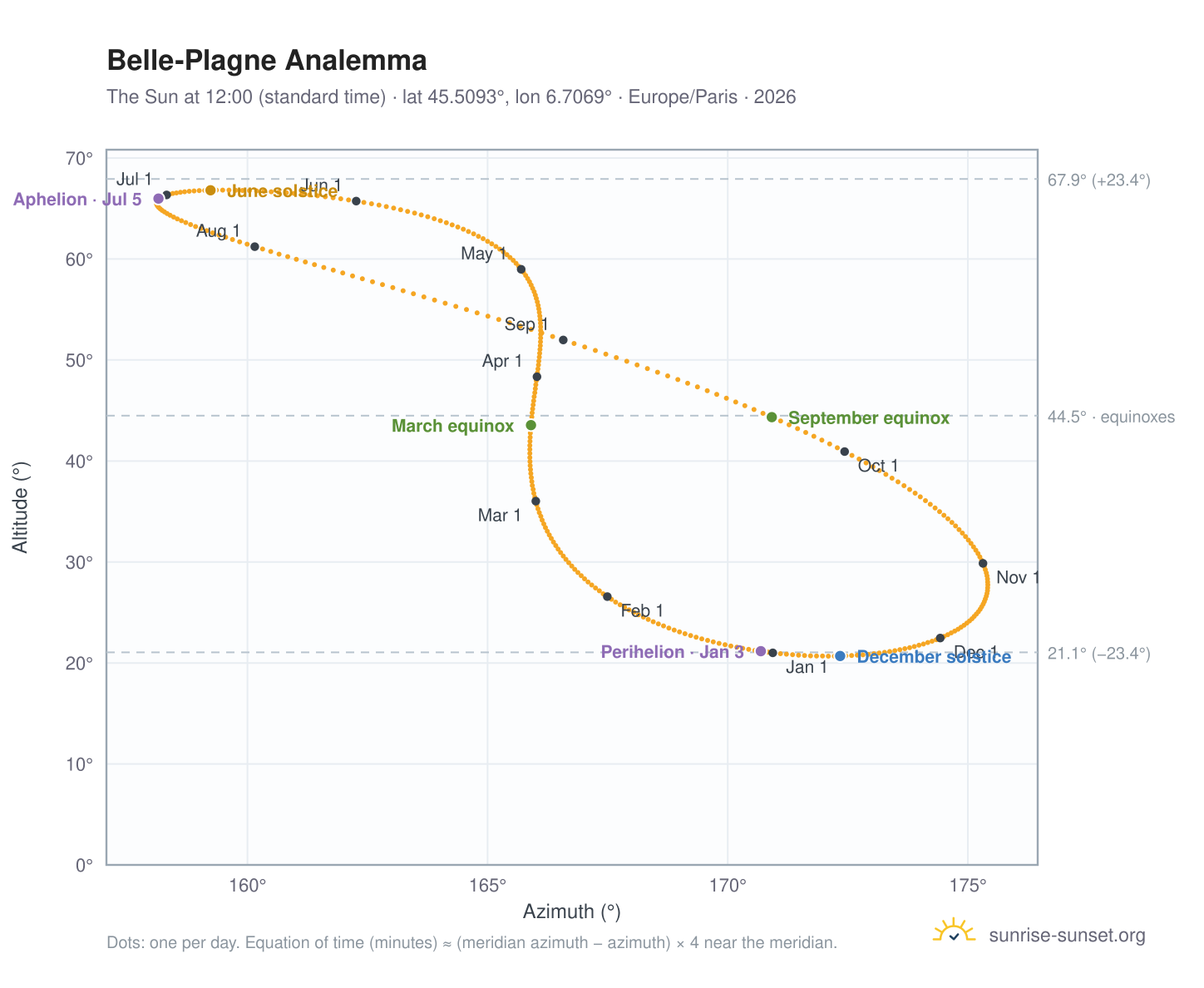 Belle-Plagne analemma chart: the Sun at 12:00 (standard time) through the year