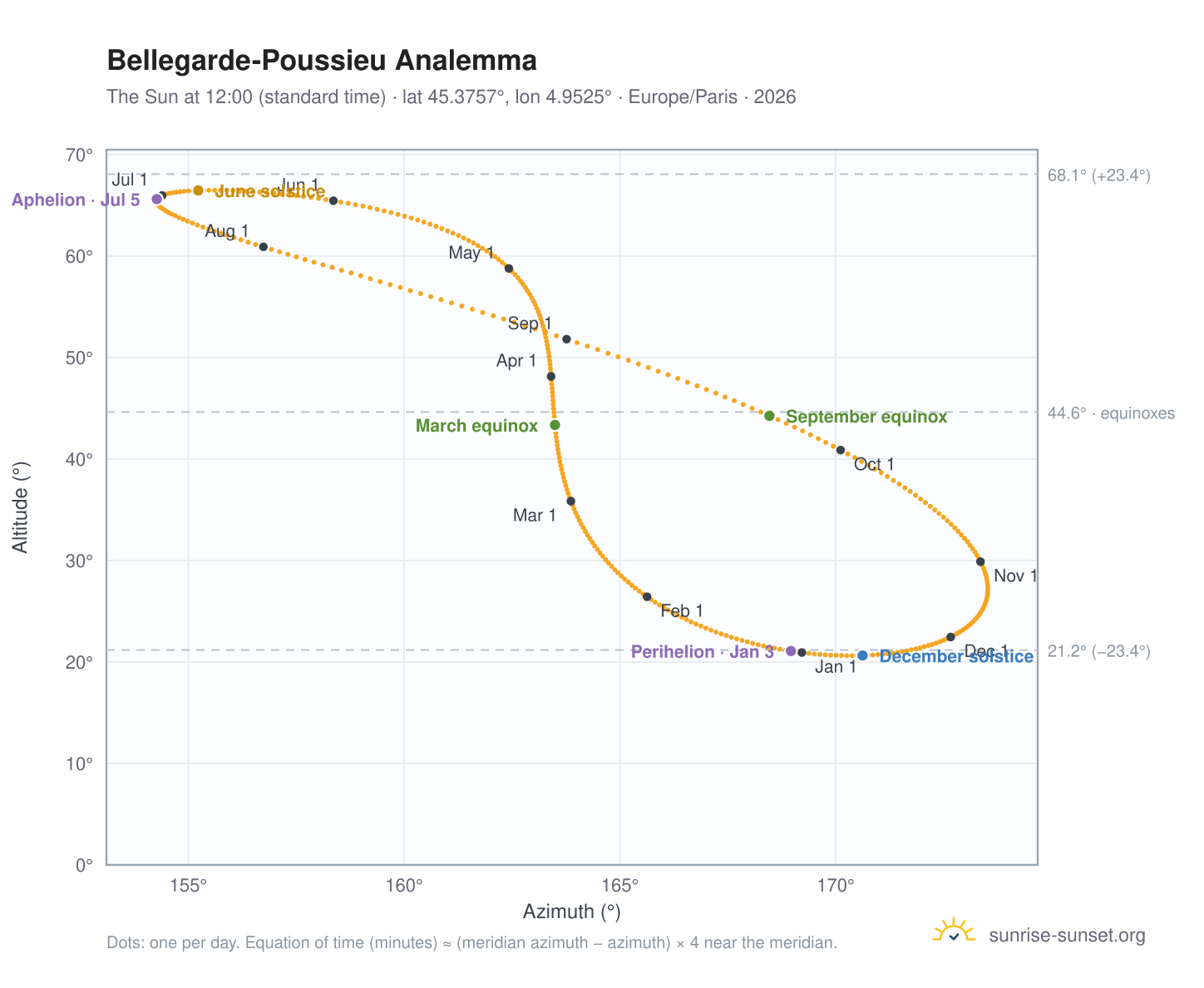 Bellegarde-Poussieu analemma chart: the Sun at 12:00 (standard time) through the year
