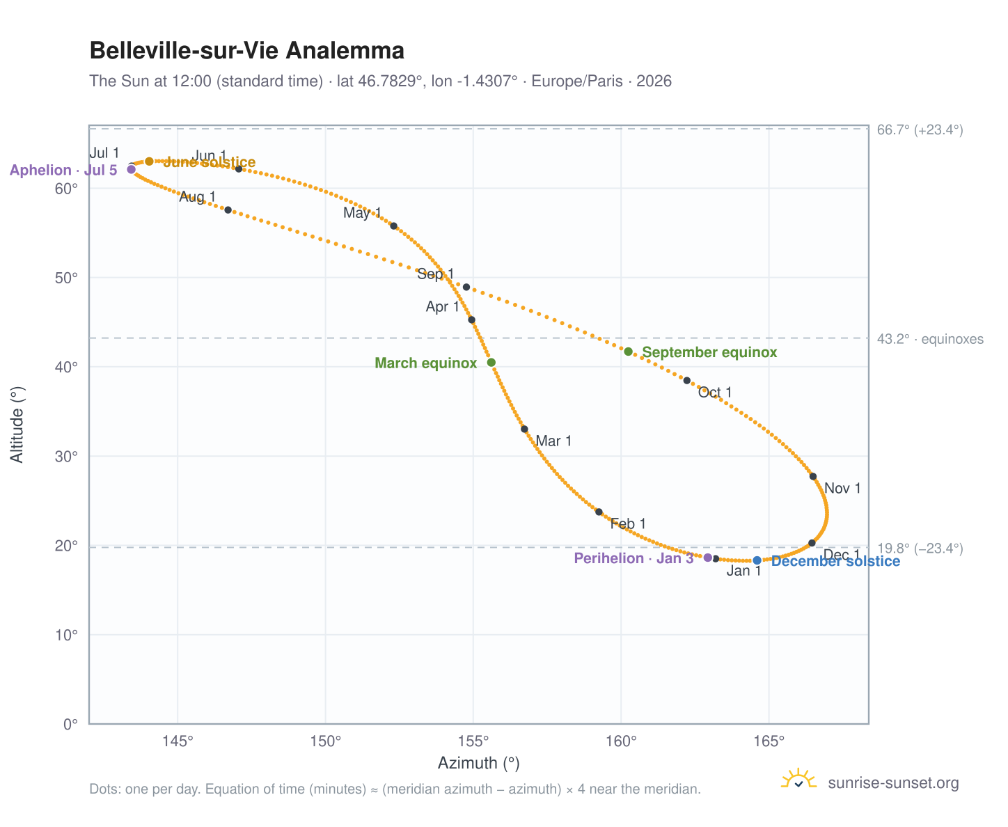 Belleville-sur-Vie analemma chart: the Sun at 12:00 (standard time) through the year