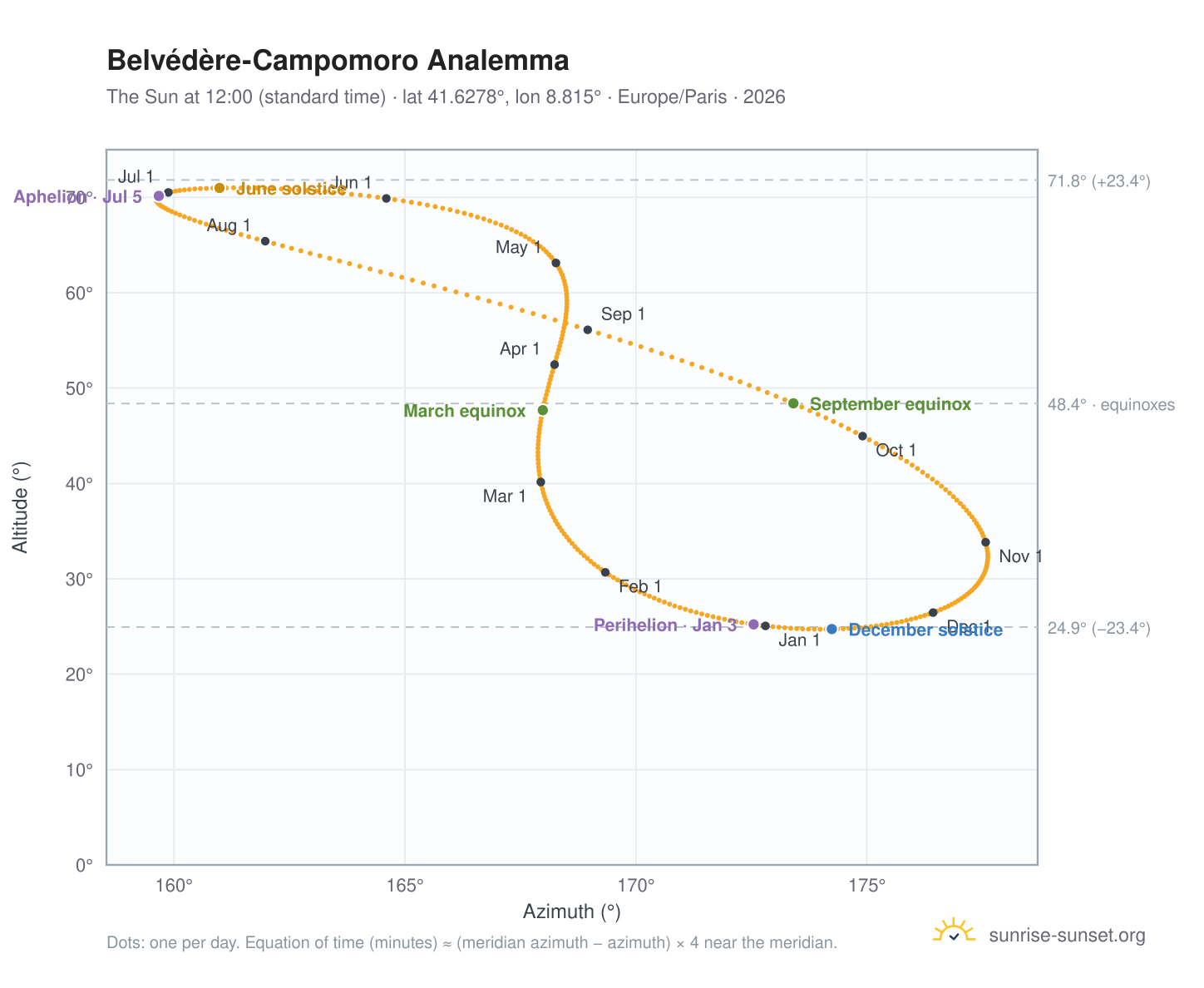 Belvédère-Campomoro analemma chart: the Sun at 12:00 (standard time) through the year