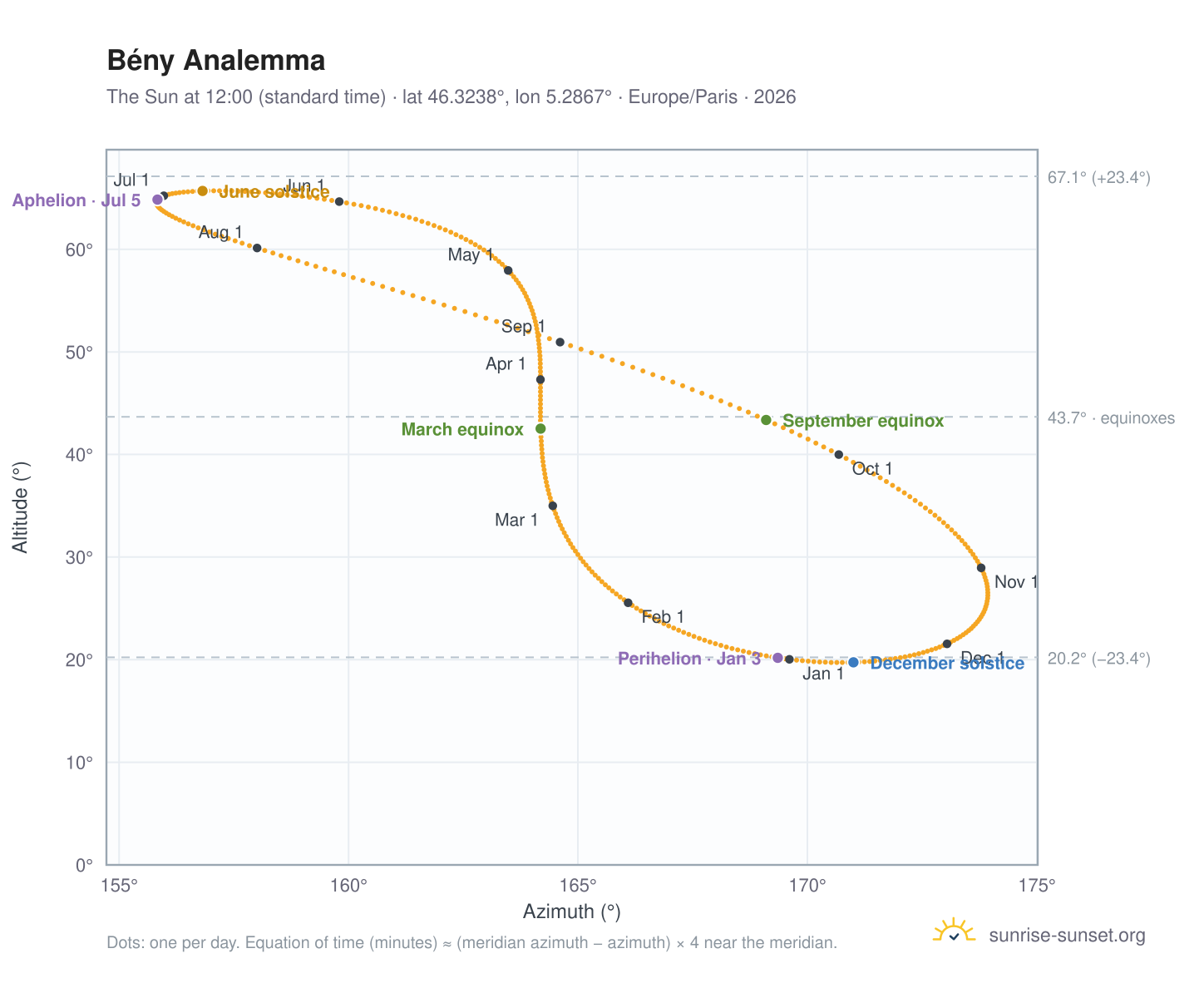 Bény analemma chart: the Sun at 12:00 (standard time) through the year