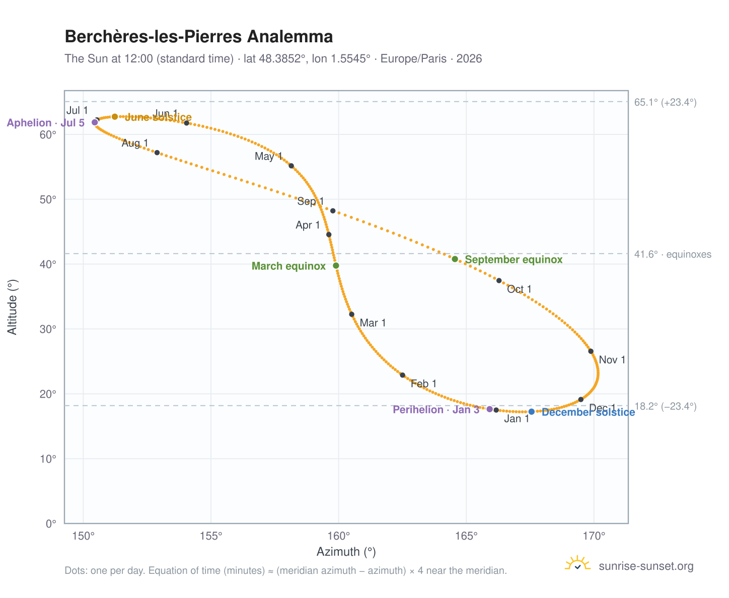Berchères-les-Pierres analemma chart: the Sun at 12:00 (standard time) through the year