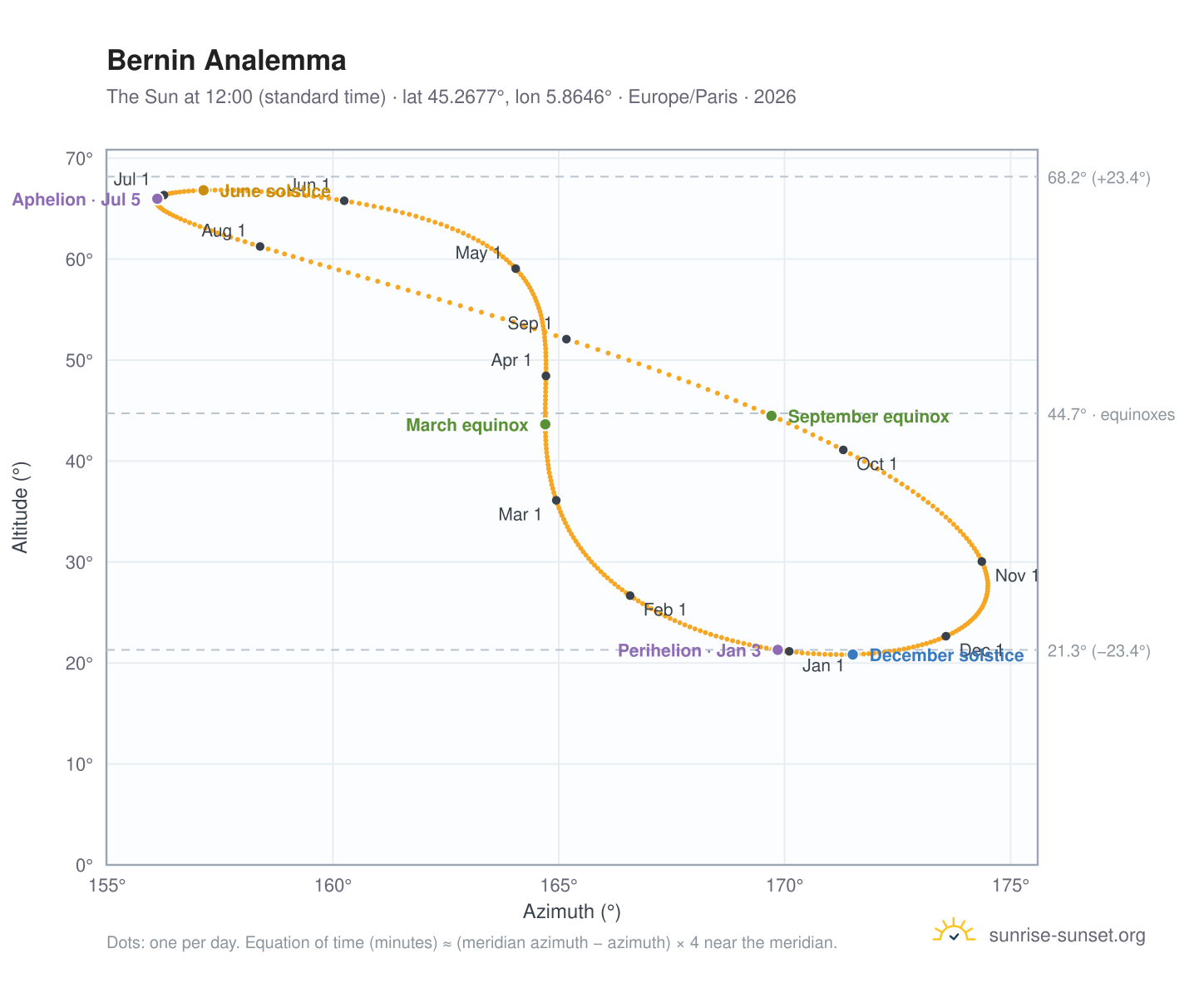 Bernin analemma chart: the Sun at 12:00 (standard time) through the year