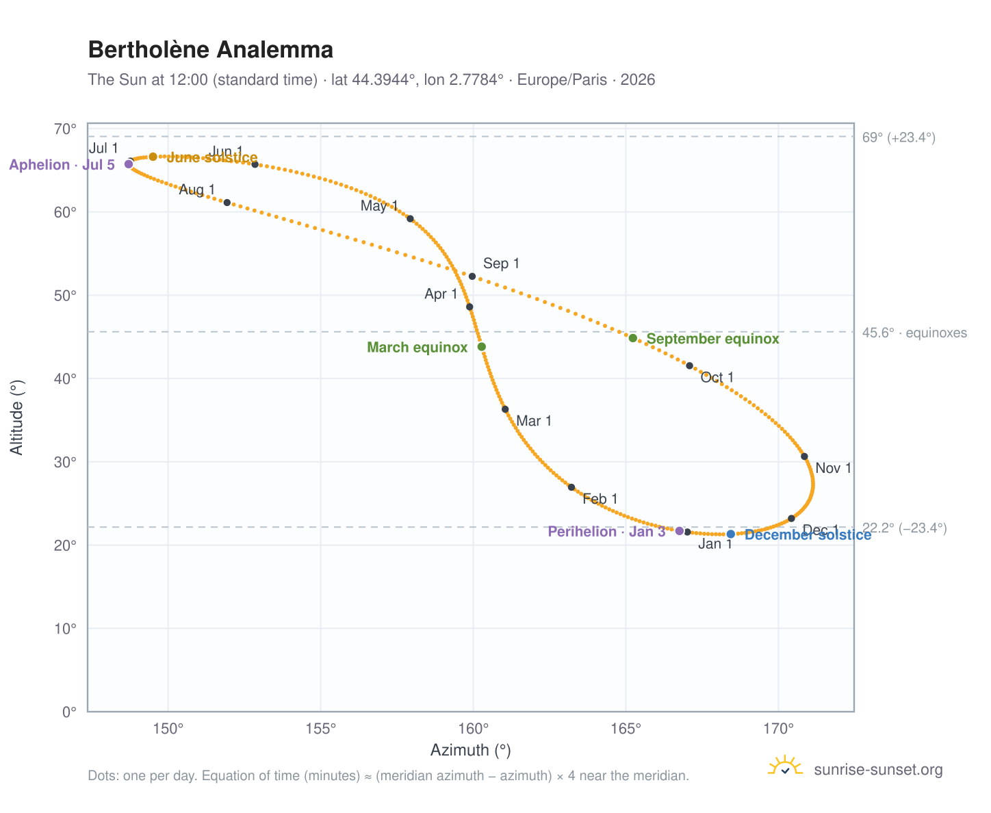 Bertholène analemma chart: the Sun at 12:00 (standard time) through the year