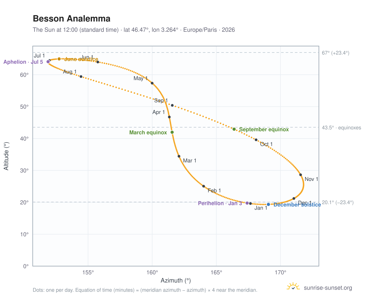 Besson analemma chart: the Sun at 12:00 (standard time) through the year