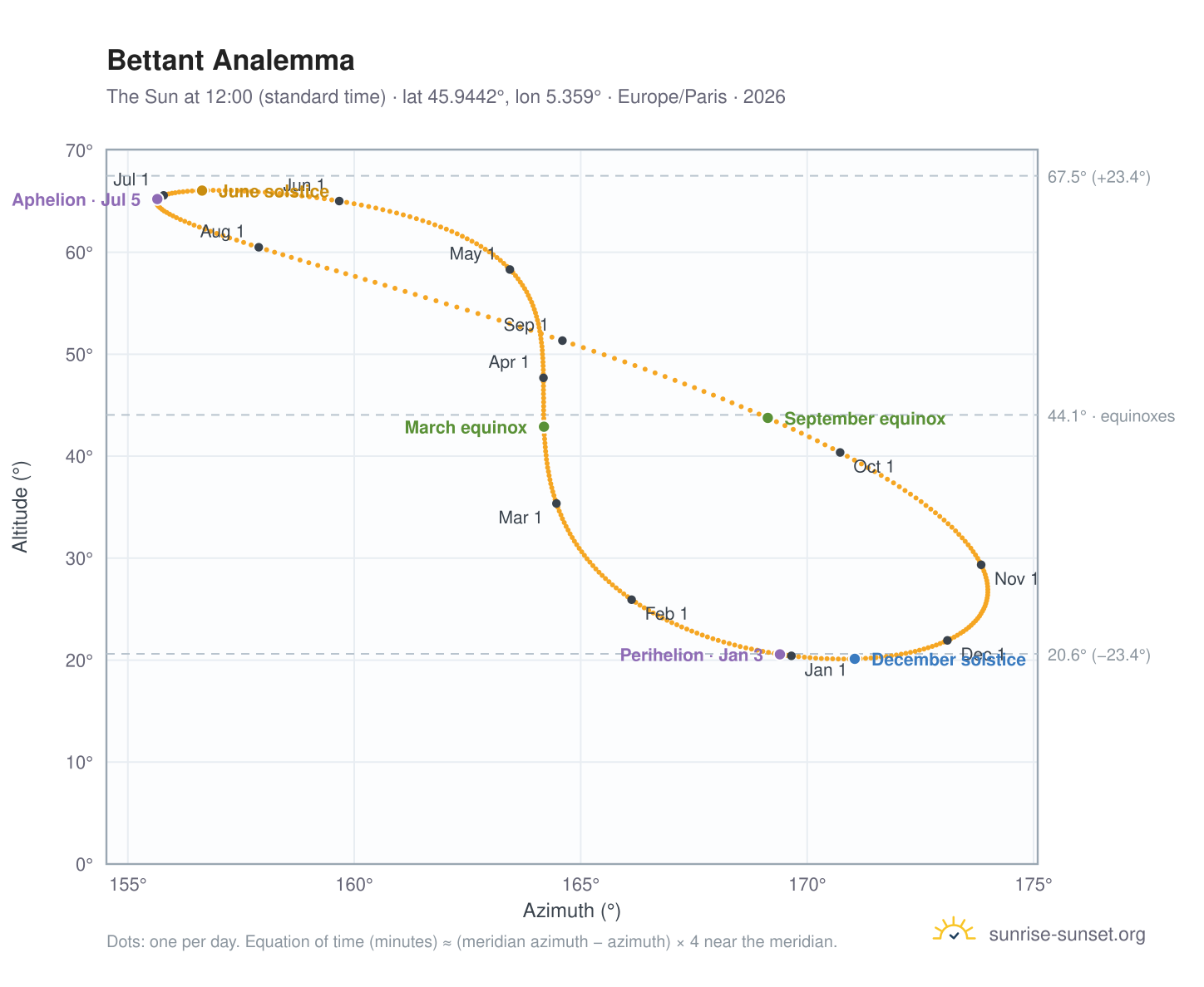 Bettant analemma chart: the Sun at 12:00 (standard time) through the year