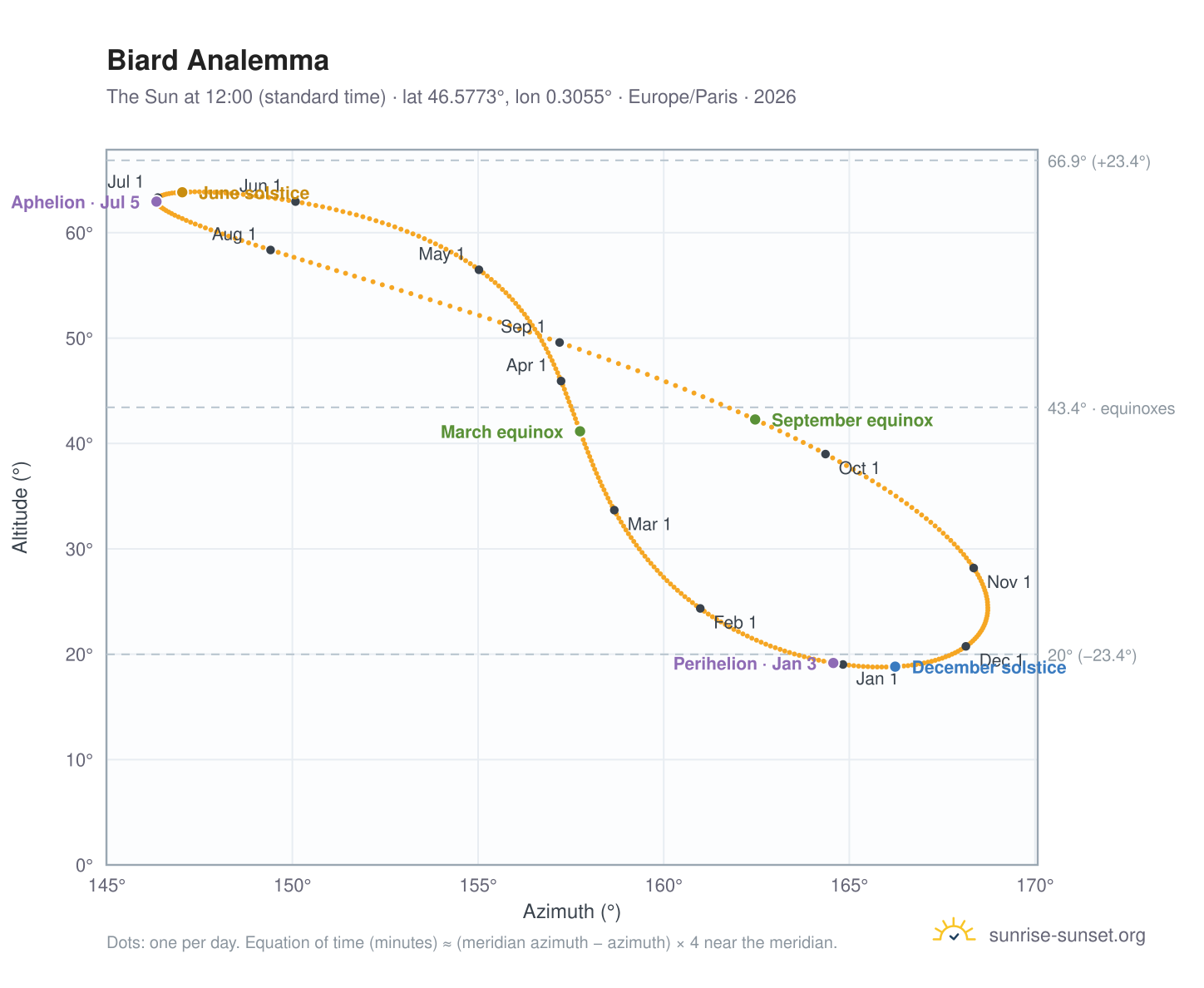 Biard analemma chart: the Sun at 12:00 (standard time) through the year