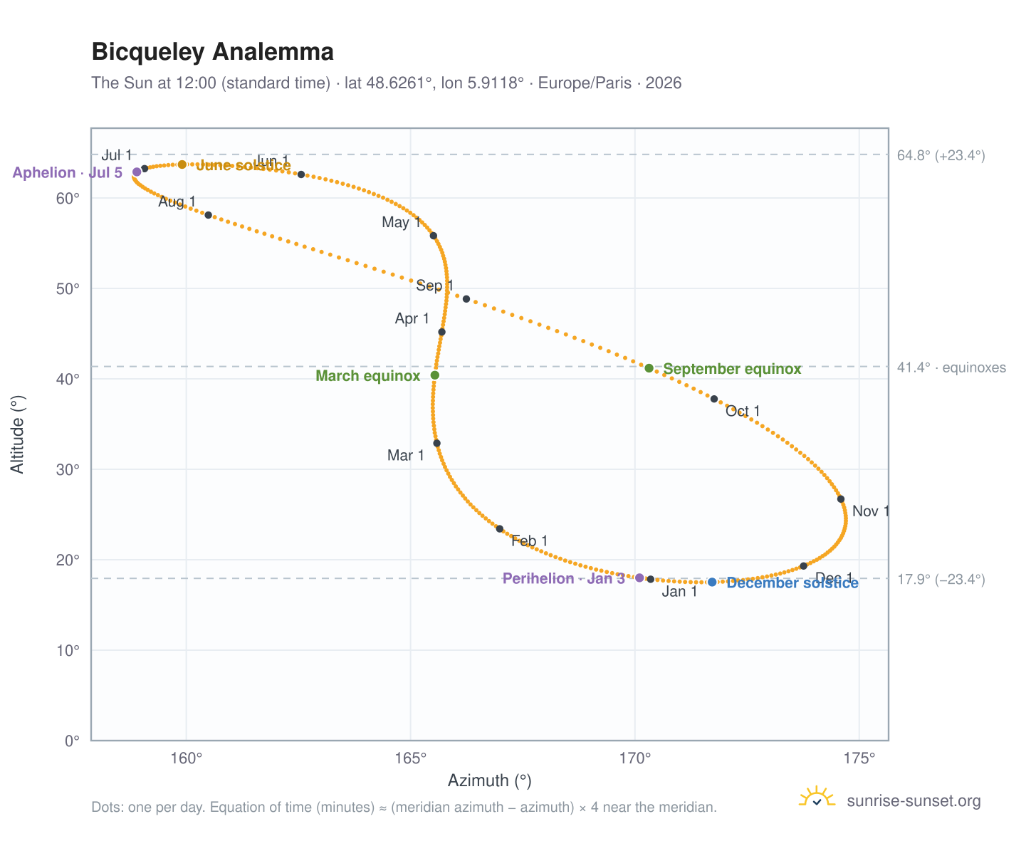Bicqueley analemma chart: the Sun at 12:00 (standard time) through the year