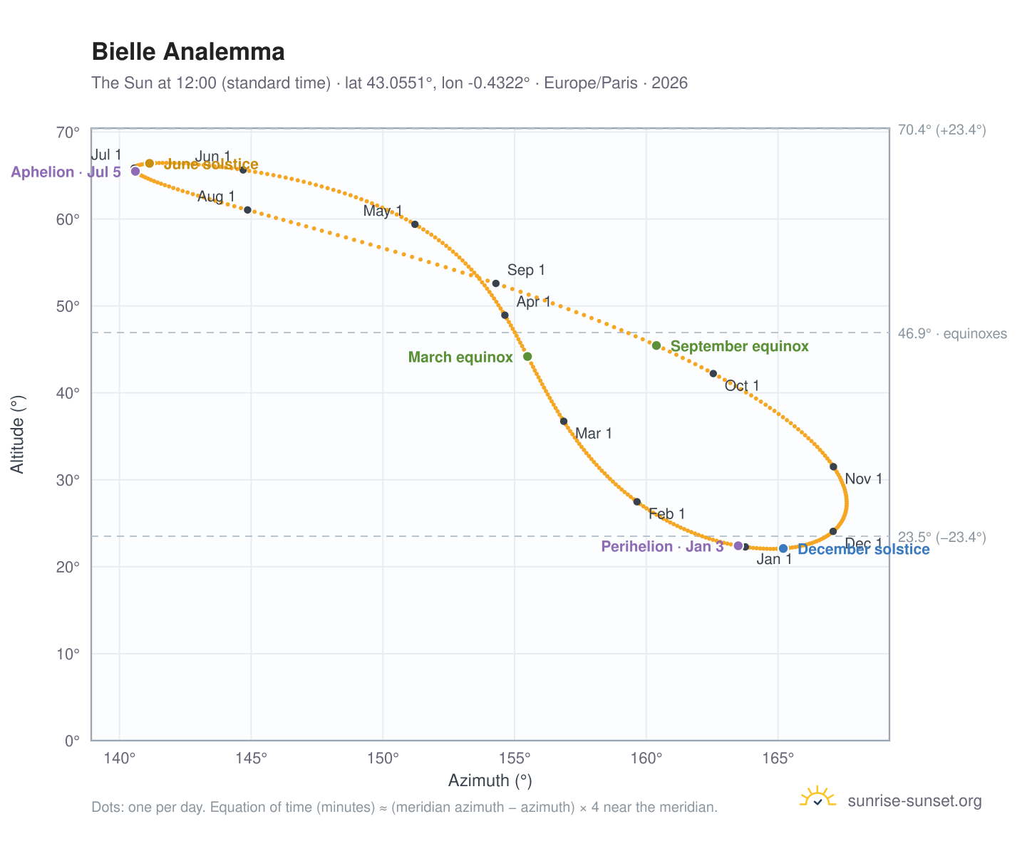 Bielle analemma chart: the Sun at 12:00 (standard time) through the year