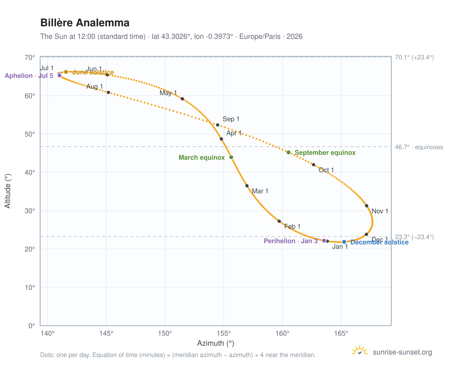 Billère analemma chart: the Sun at 12:00 (standard time) through the year