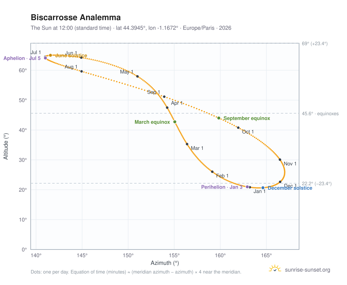 Biscarrosse analemma chart: the Sun at 12:00 (standard time) through the year