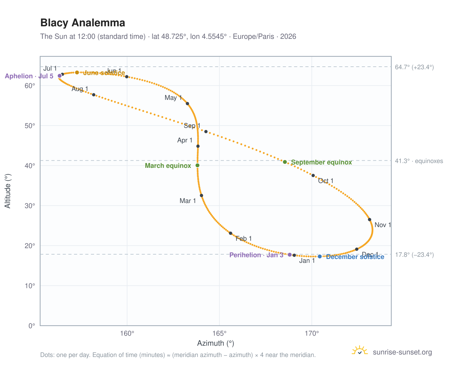 Blacy analemma chart: the Sun at 12:00 (standard time) through the year
