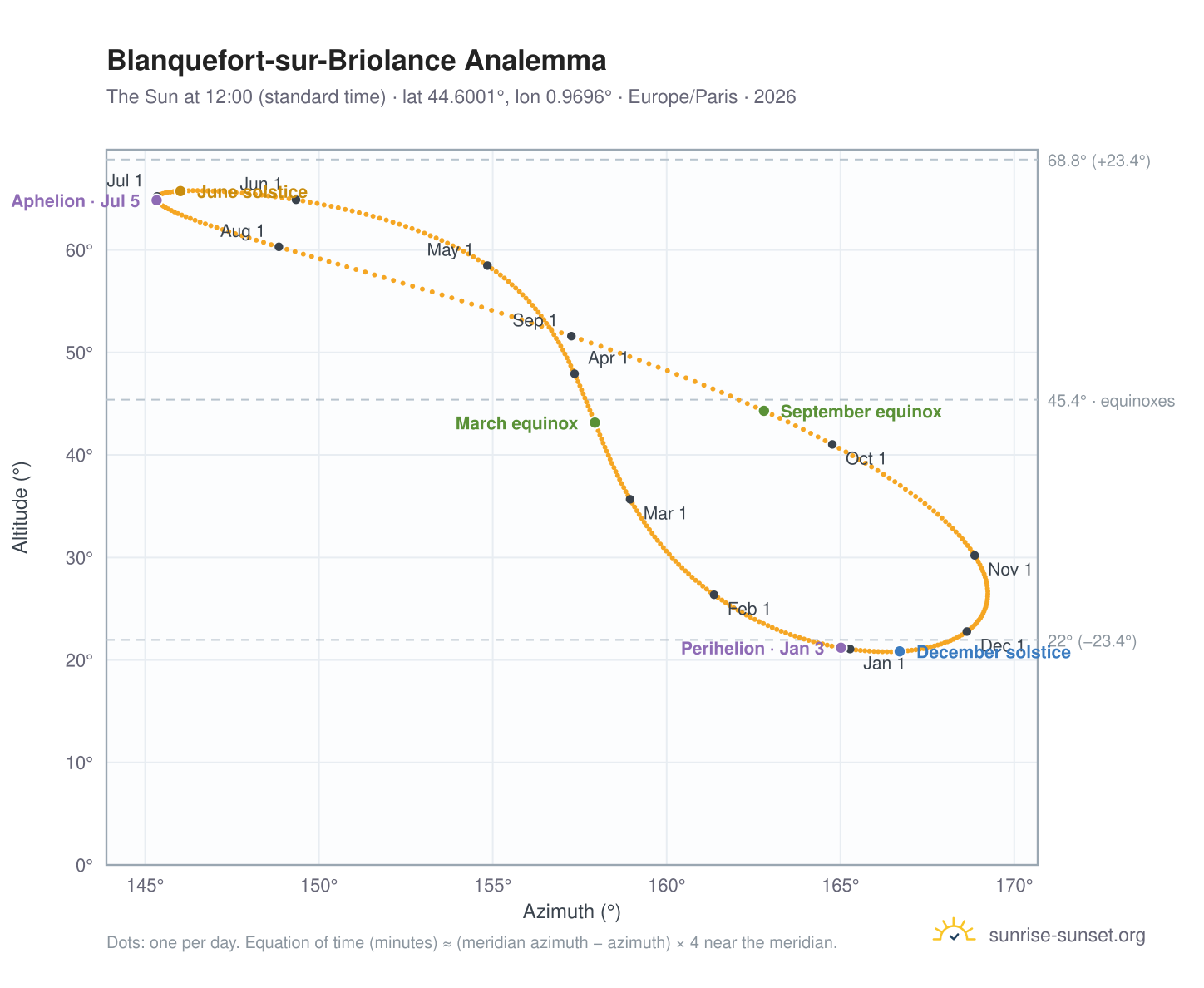 Blanquefort-sur-Briolance analemma chart: the Sun at 12:00 (standard time) through the year