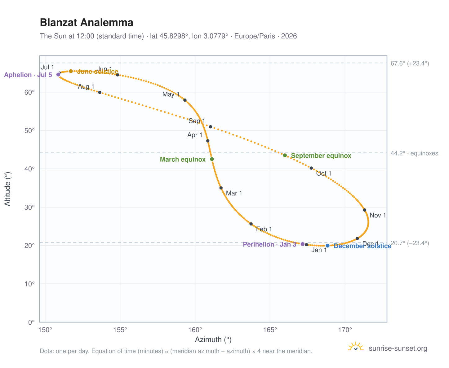 Blanzat analemma chart: the Sun at 12:00 (standard time) through the year