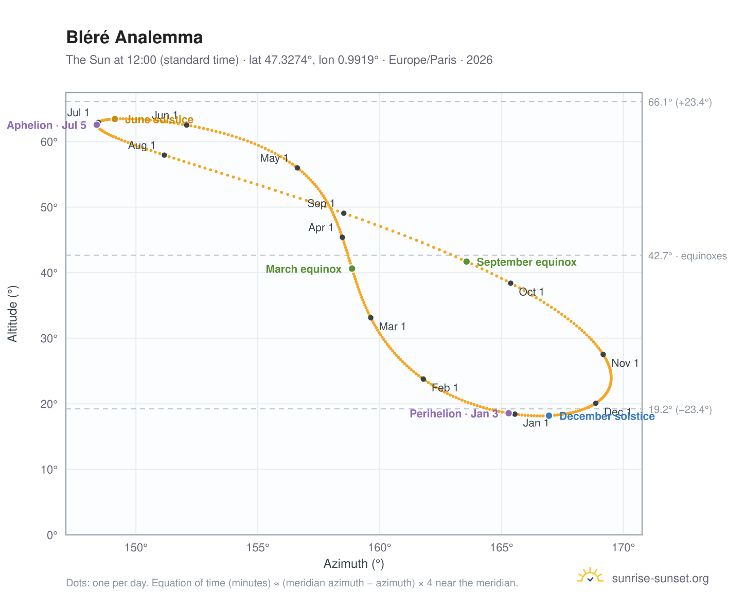 Bléré analemma chart: the Sun at 12:00 (standard time) through the year