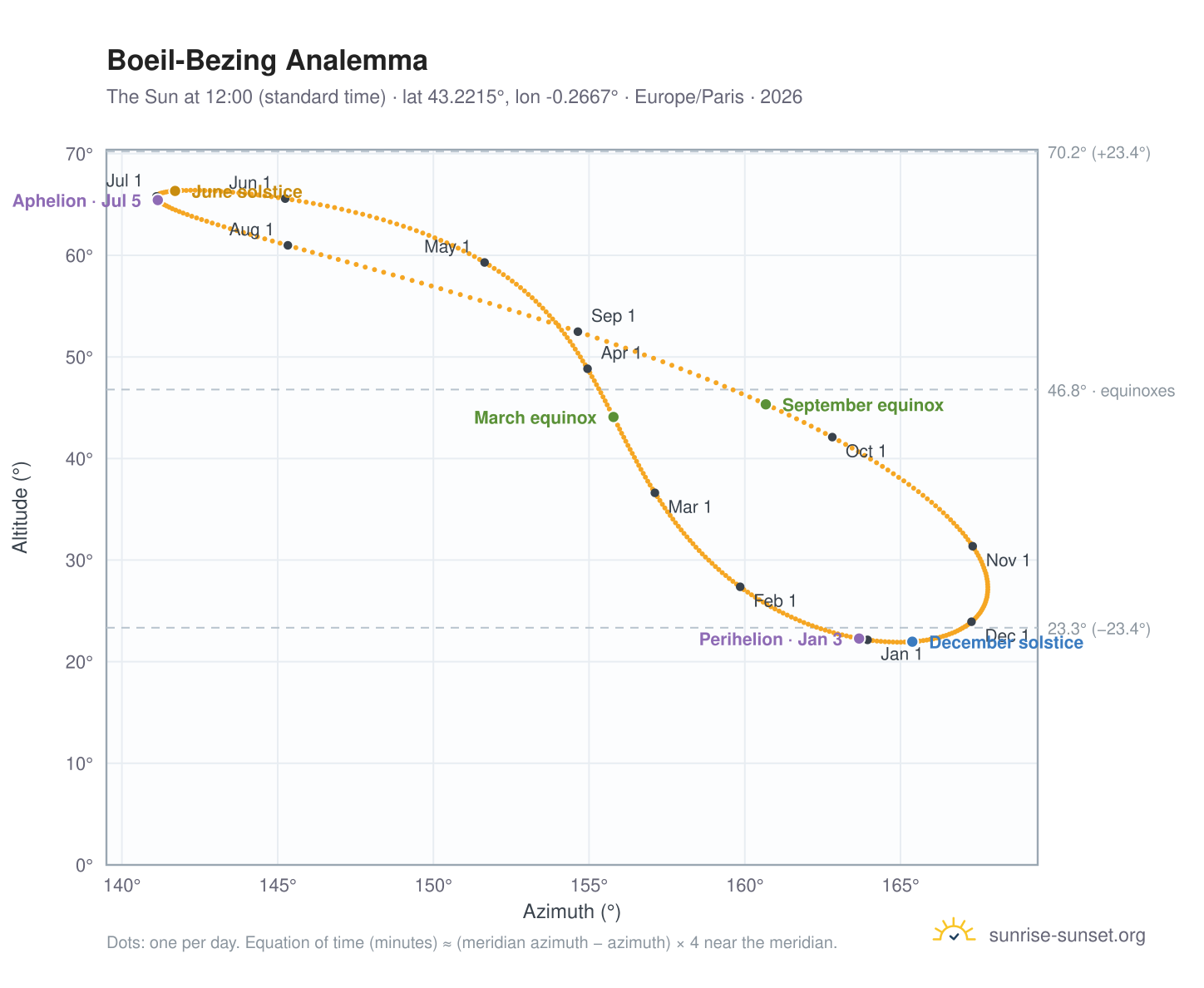 Boeil-Bezing analemma chart: the Sun at 12:00 (standard time) through the year