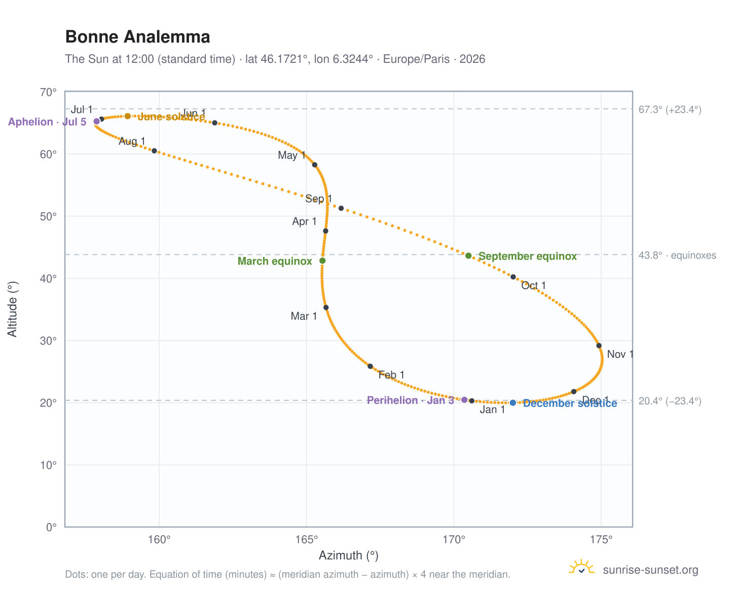 Bonne analemma chart: the Sun at 12:00 (standard time) through the year