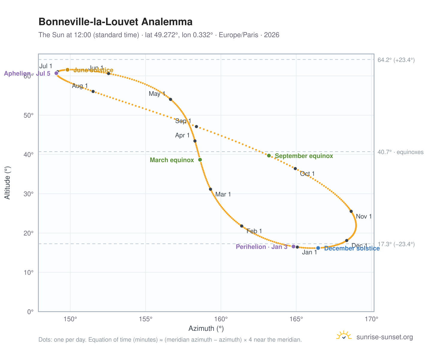 Bonneville-la-Louvet analemma chart: the Sun at 12:00 (standard time) through the year
