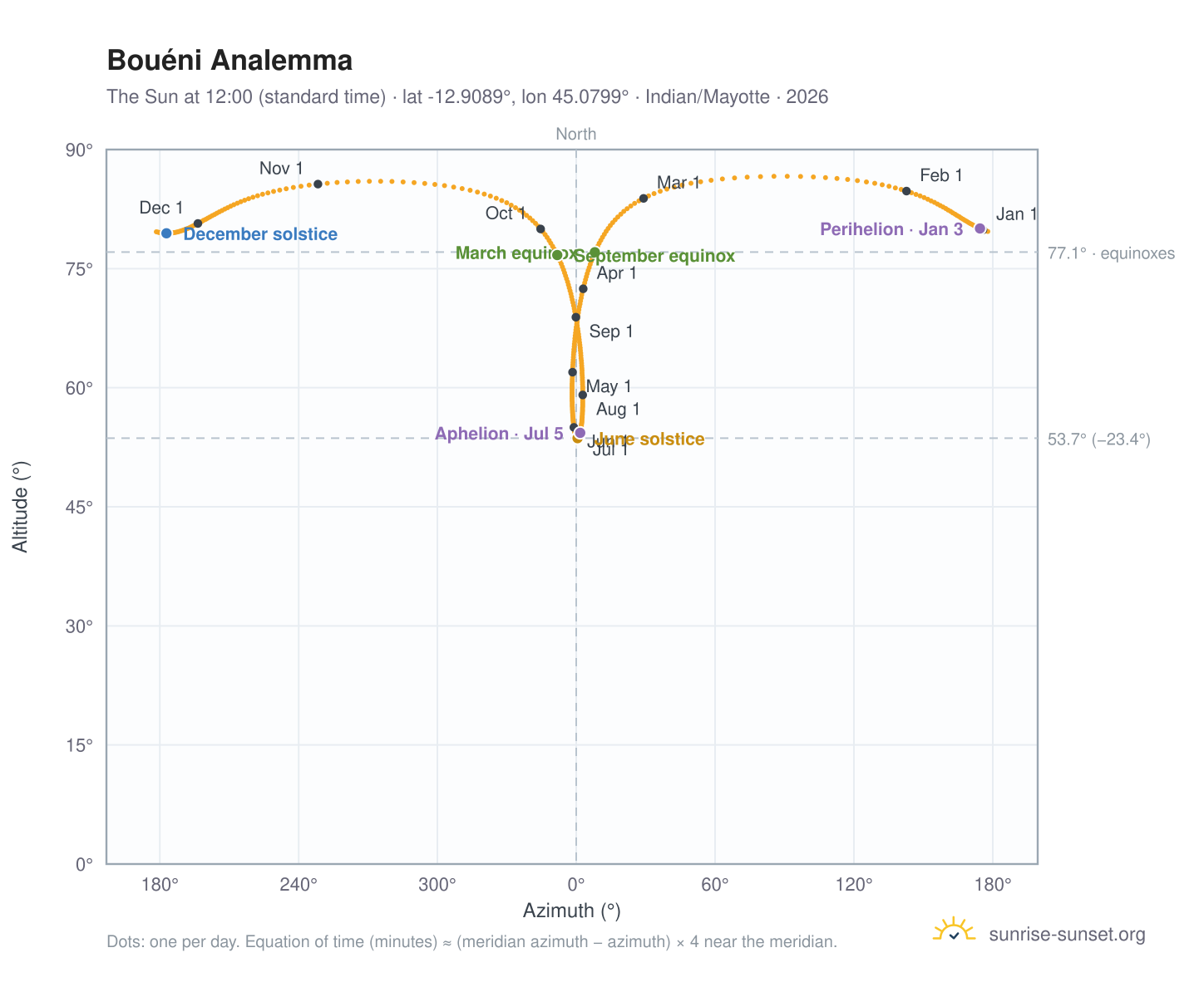 Bouéni analemma chart: the Sun at 12:00 (standard time) through the year