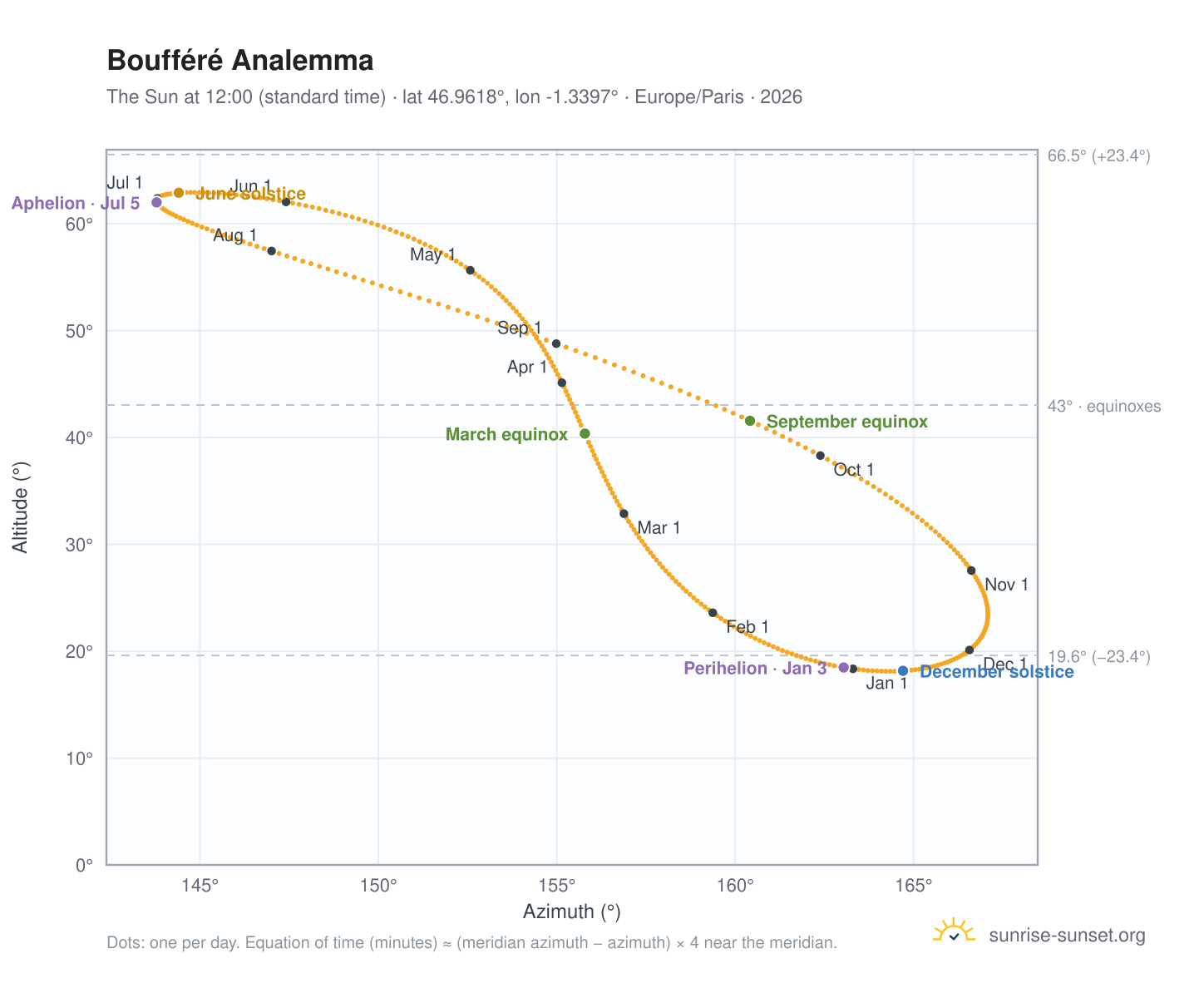 Boufféré analemma chart: the Sun at 12:00 (standard time) through the year