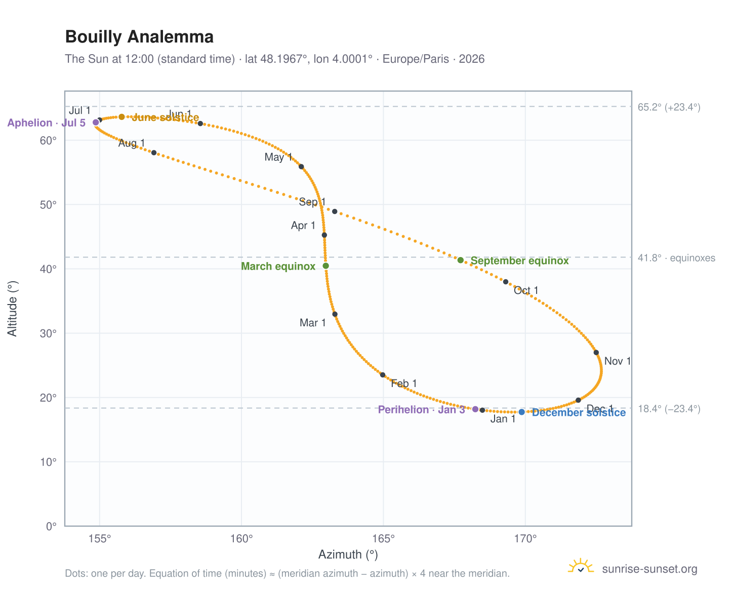 Bouilly analemma chart: the Sun at 12:00 (standard time) through the year