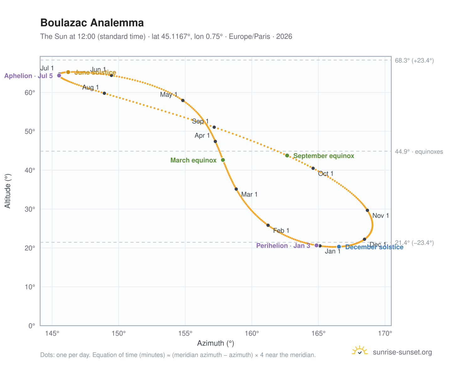 Boulazac analemma chart: the Sun at 12:00 (standard time) through the year