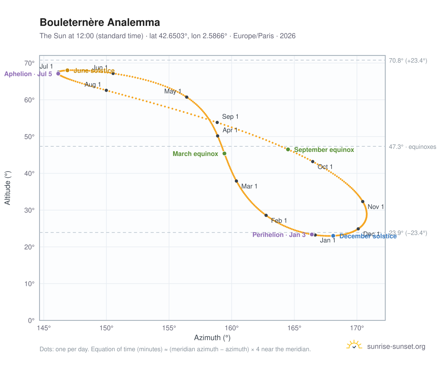Bouleternère analemma chart: the Sun at 12:00 (standard time) through the year