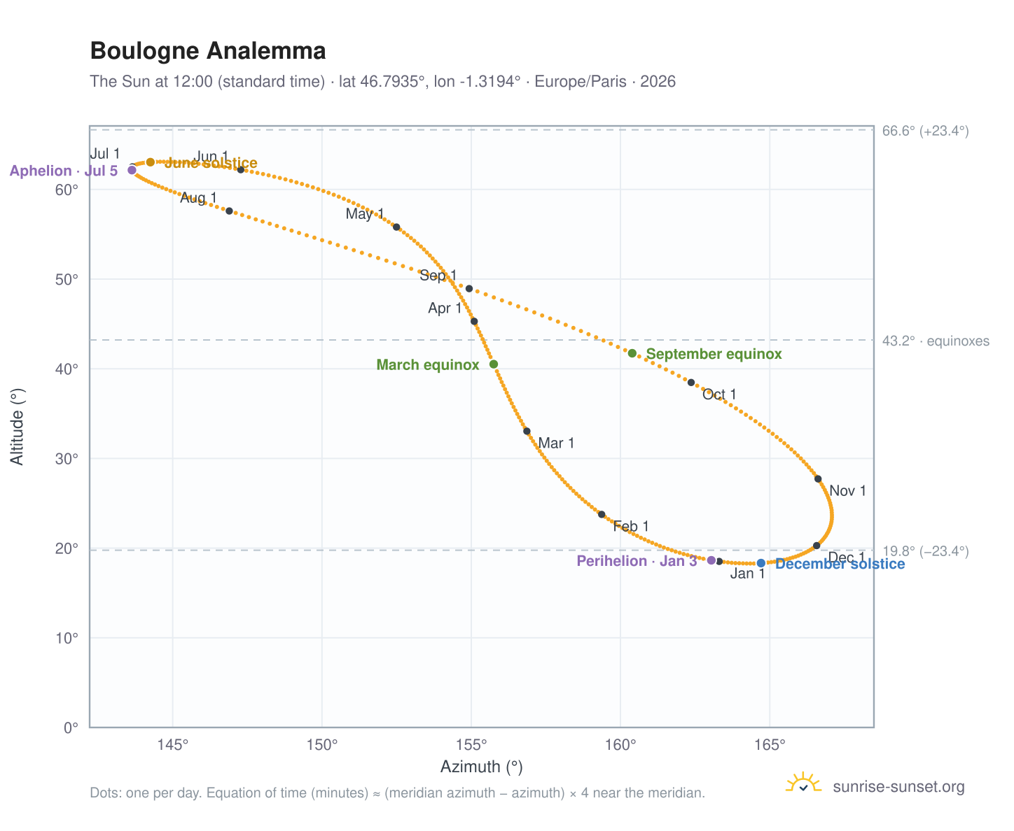 Boulogne analemma chart: the Sun at 12:00 (standard time) through the year