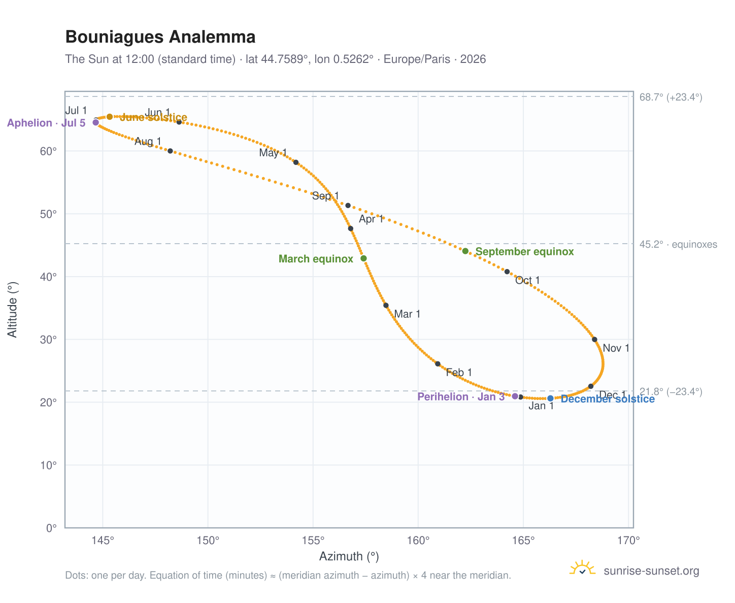 Bouniagues analemma chart: the Sun at 12:00 (standard time) through the year