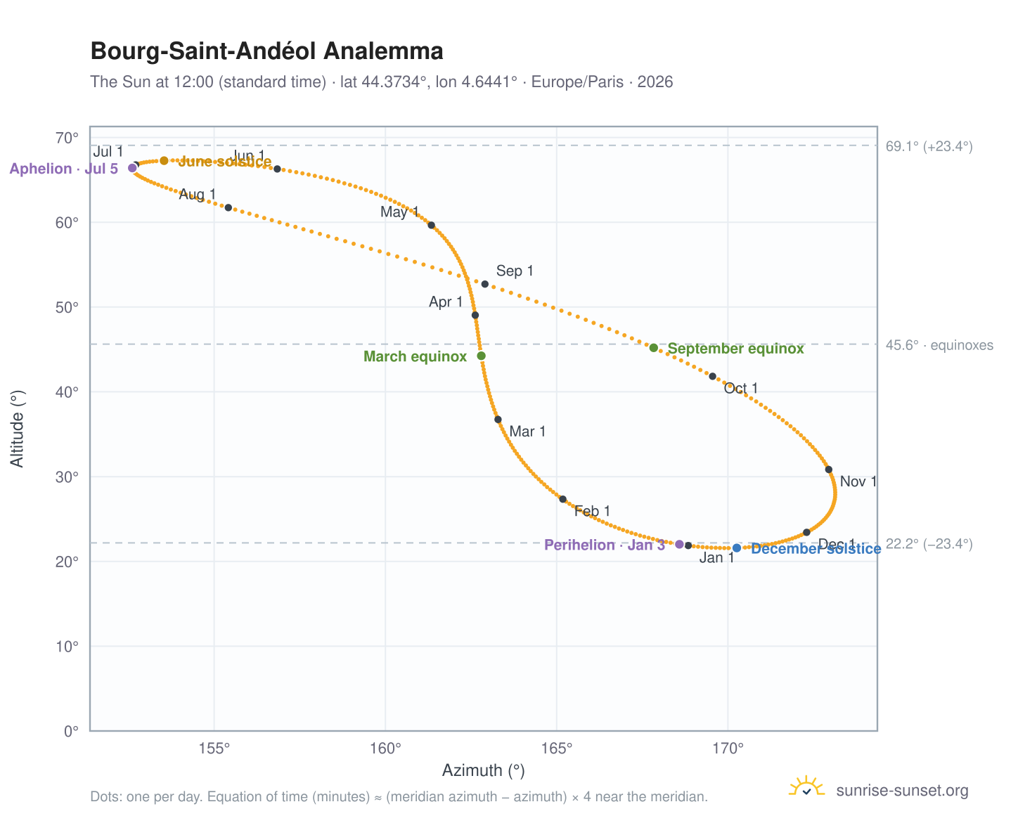 Bourg-Saint-Andéol analemma chart: the Sun at 12:00 (standard time) through the year