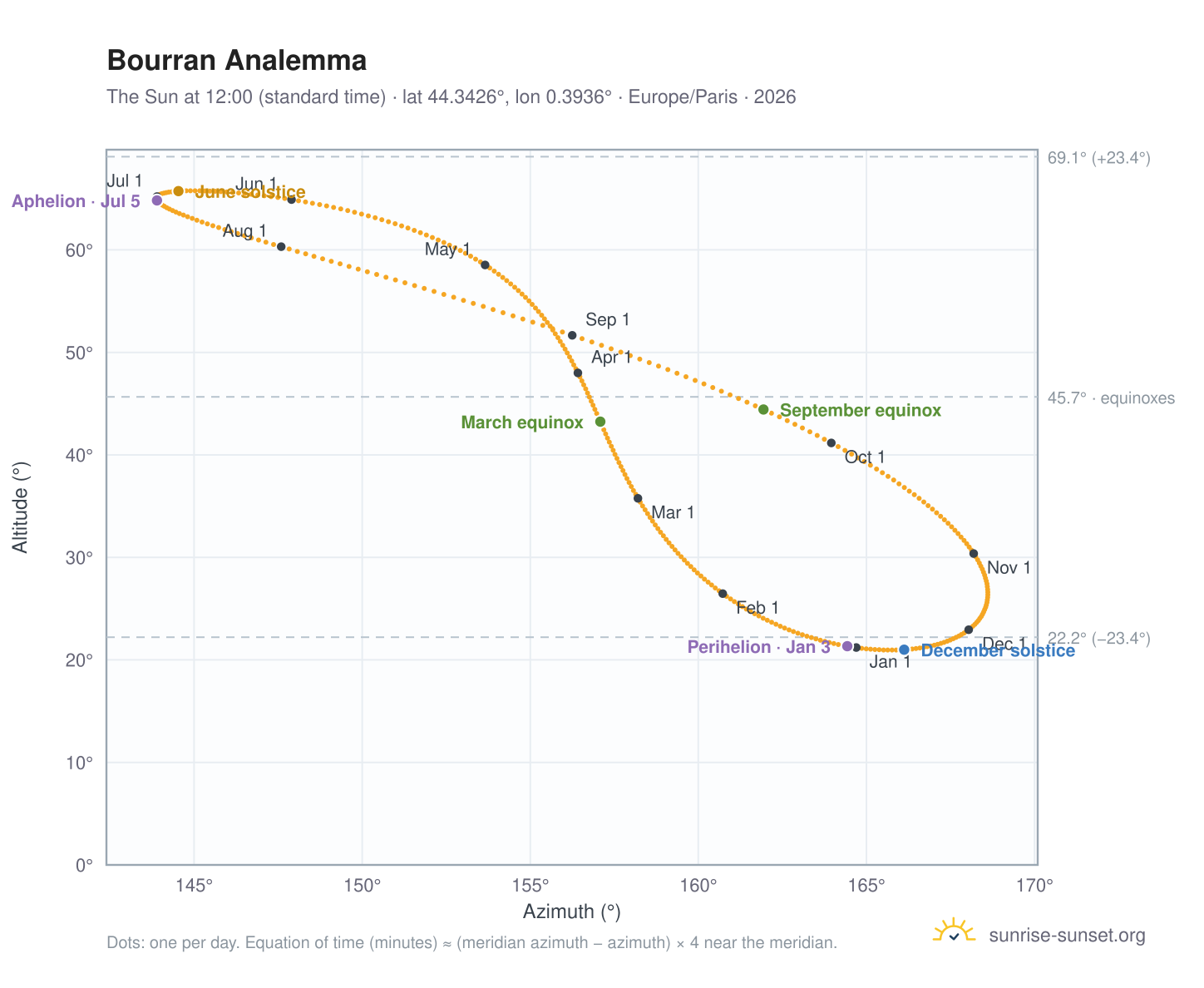 Bourran analemma chart: the Sun at 12:00 (standard time) through the year