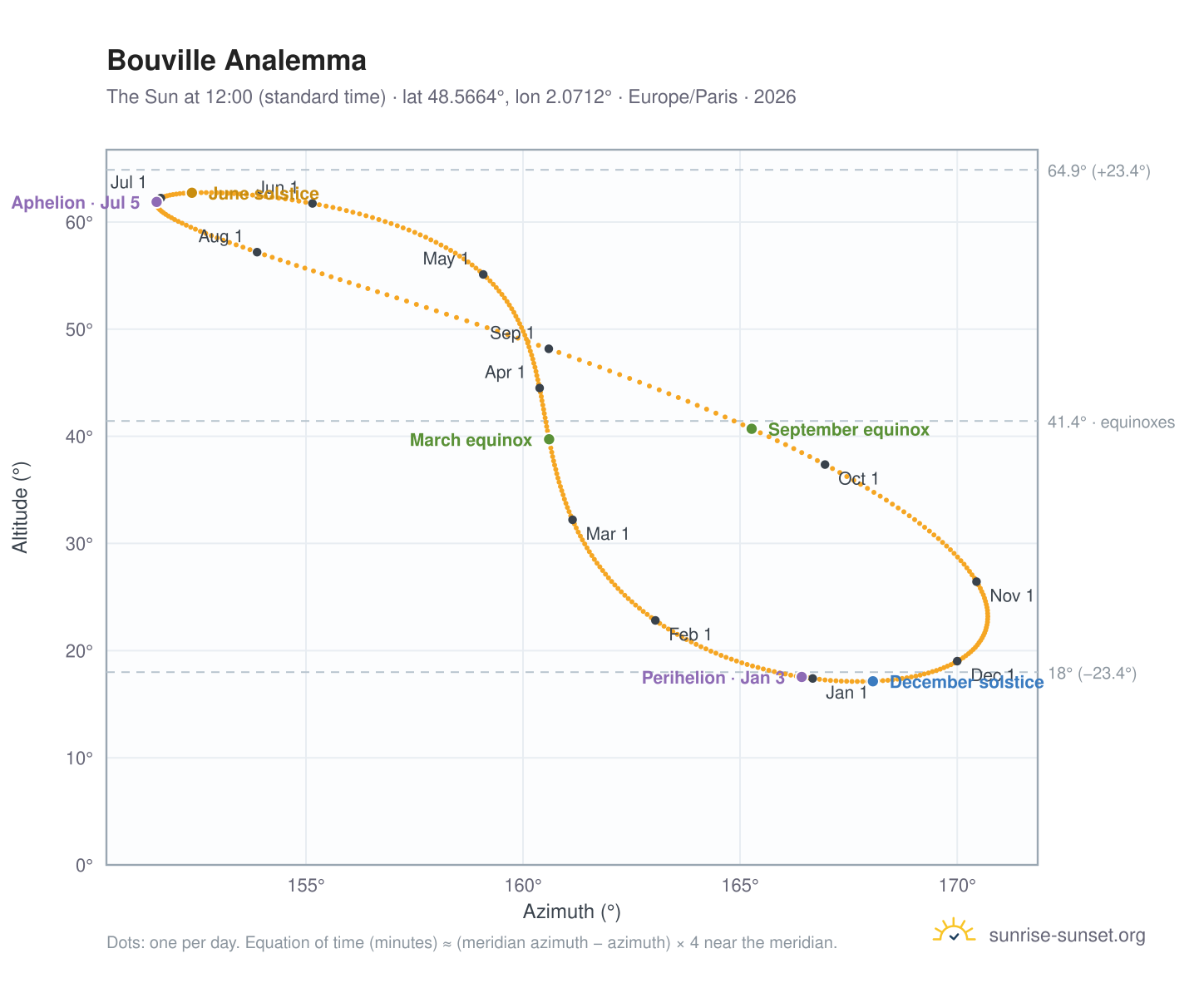 Bouville analemma chart: the Sun at 12:00 (standard time) through the year