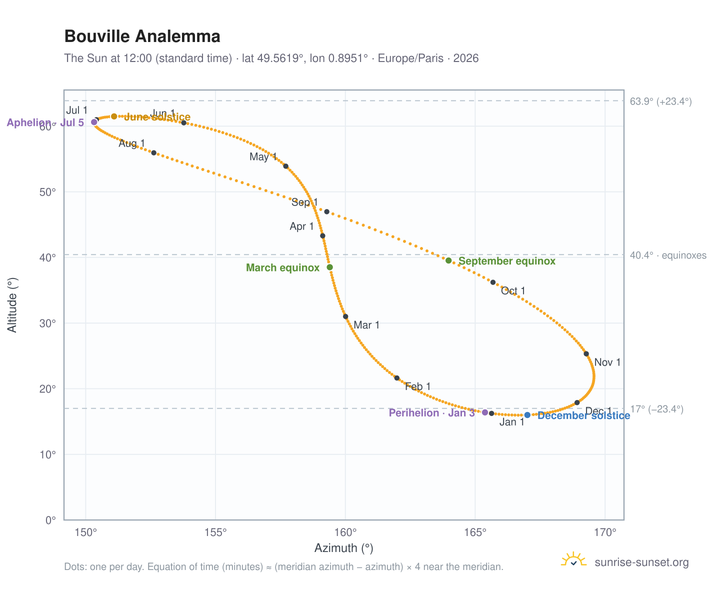 Bouville analemma chart: the Sun at 12:00 (standard time) through the year