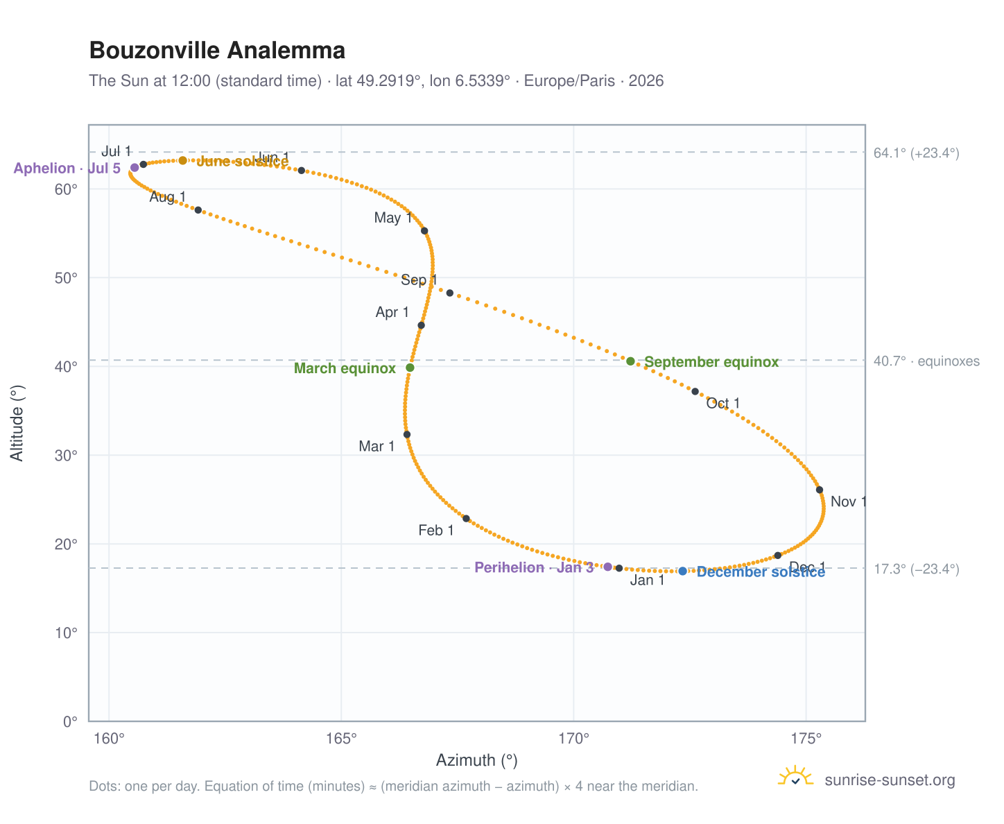 Bouzonville analemma chart: the Sun at 12:00 (standard time) through the year