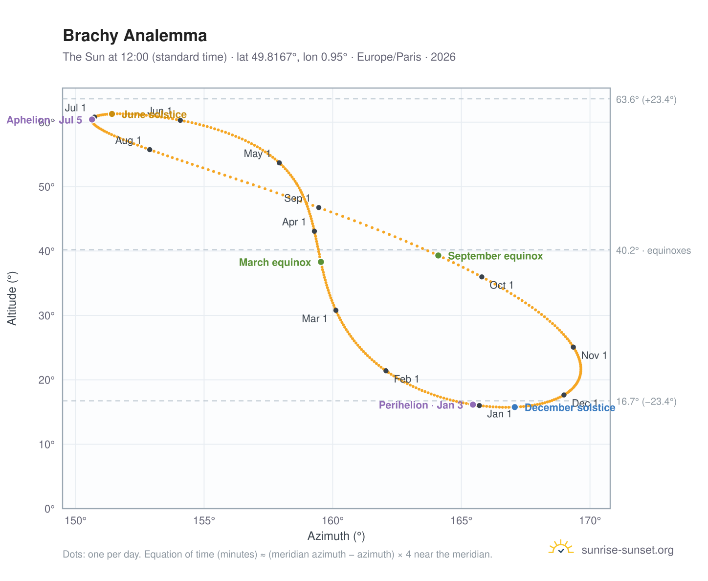 Brachy analemma chart: the Sun at 12:00 (standard time) through the year
