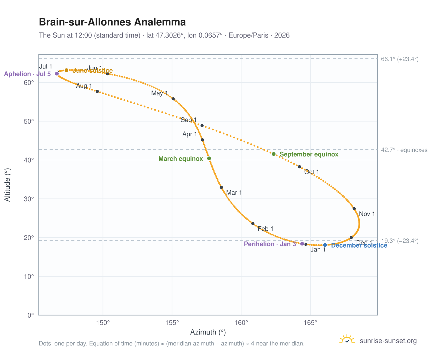 Brain-sur-Allonnes analemma chart: the Sun at 12:00 (standard time) through the year