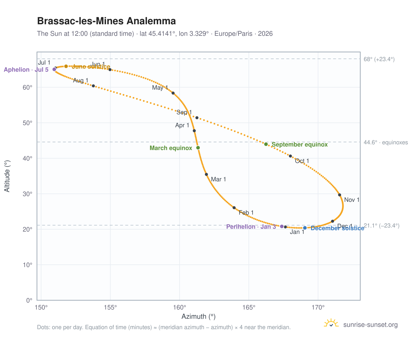 Brassac-les-Mines analemma chart: the Sun at 12:00 (standard time) through the year