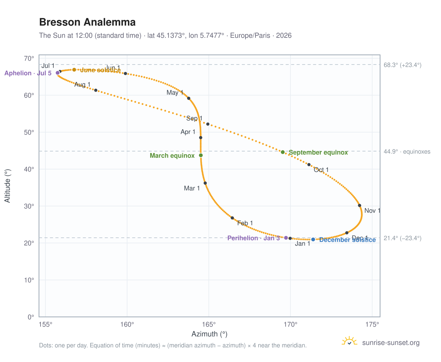 Bresson analemma chart: the Sun at 12:00 (standard time) through the year