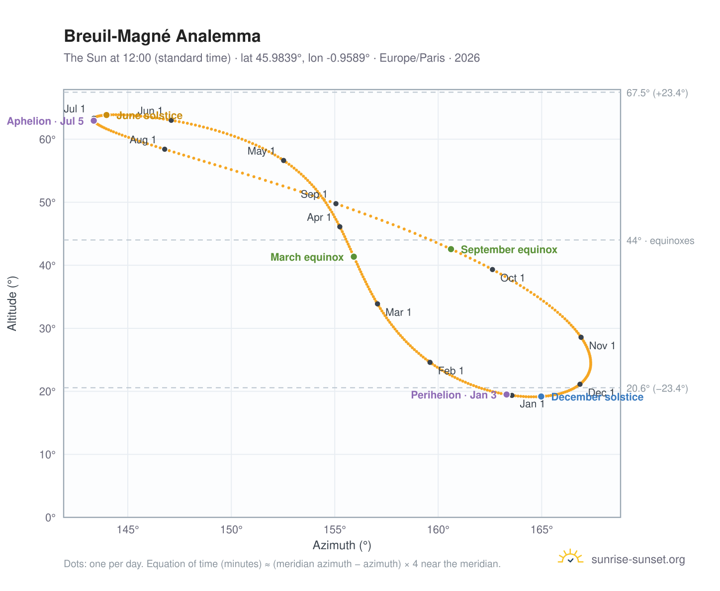 Breuil-Magné analemma chart: the Sun at 12:00 (standard time) through the year