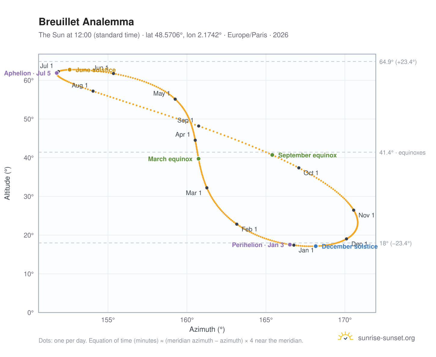 Breuillet analemma chart: the Sun at 12:00 (standard time) through the year