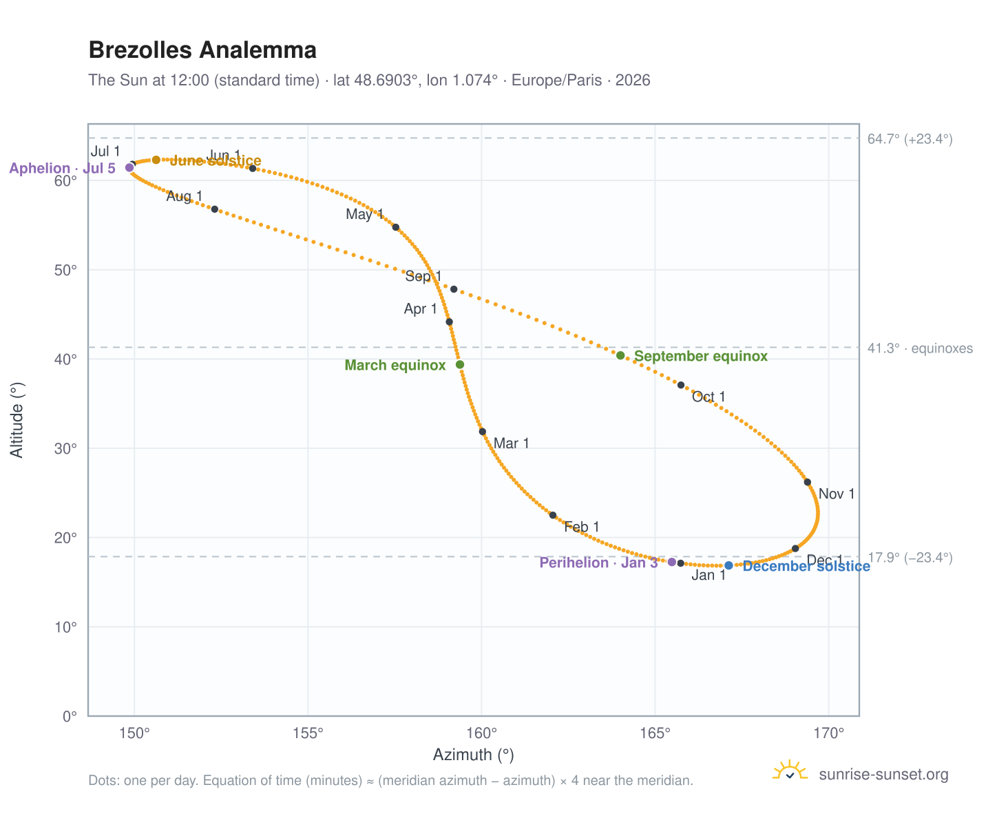 Brezolles analemma chart: the Sun at 12:00 (standard time) through the year