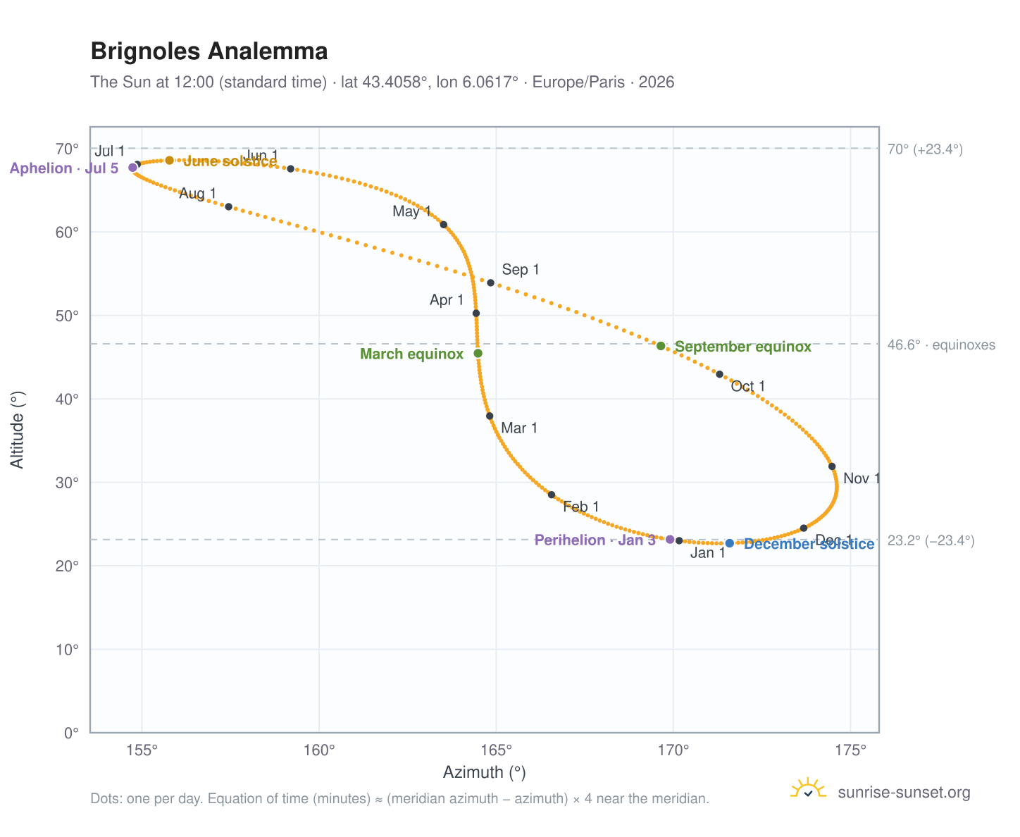 Brignoles analemma chart: the Sun at 12:00 (standard time) through the year