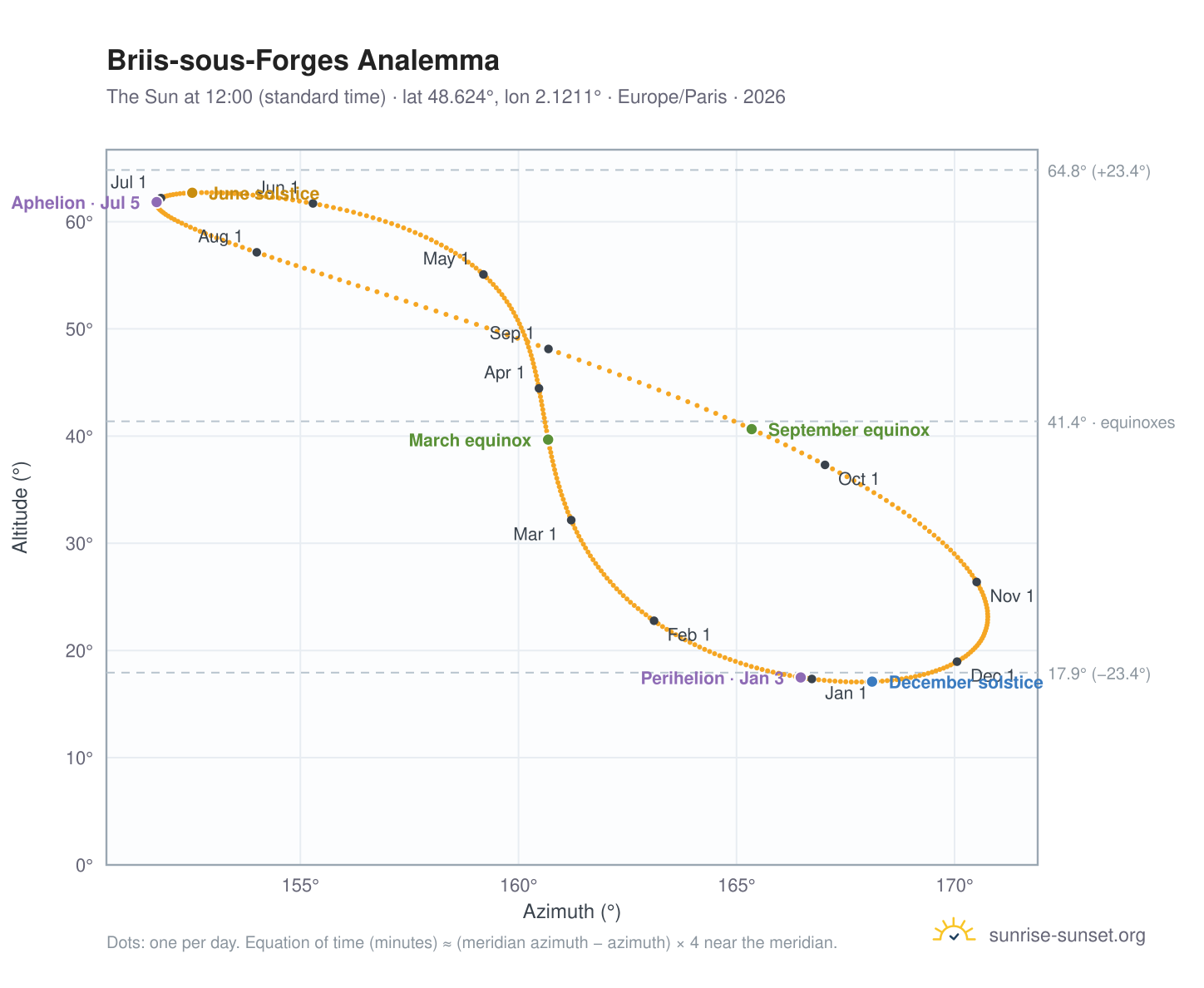 Briis-sous-Forges analemma chart: the Sun at 12:00 (standard time) through the year